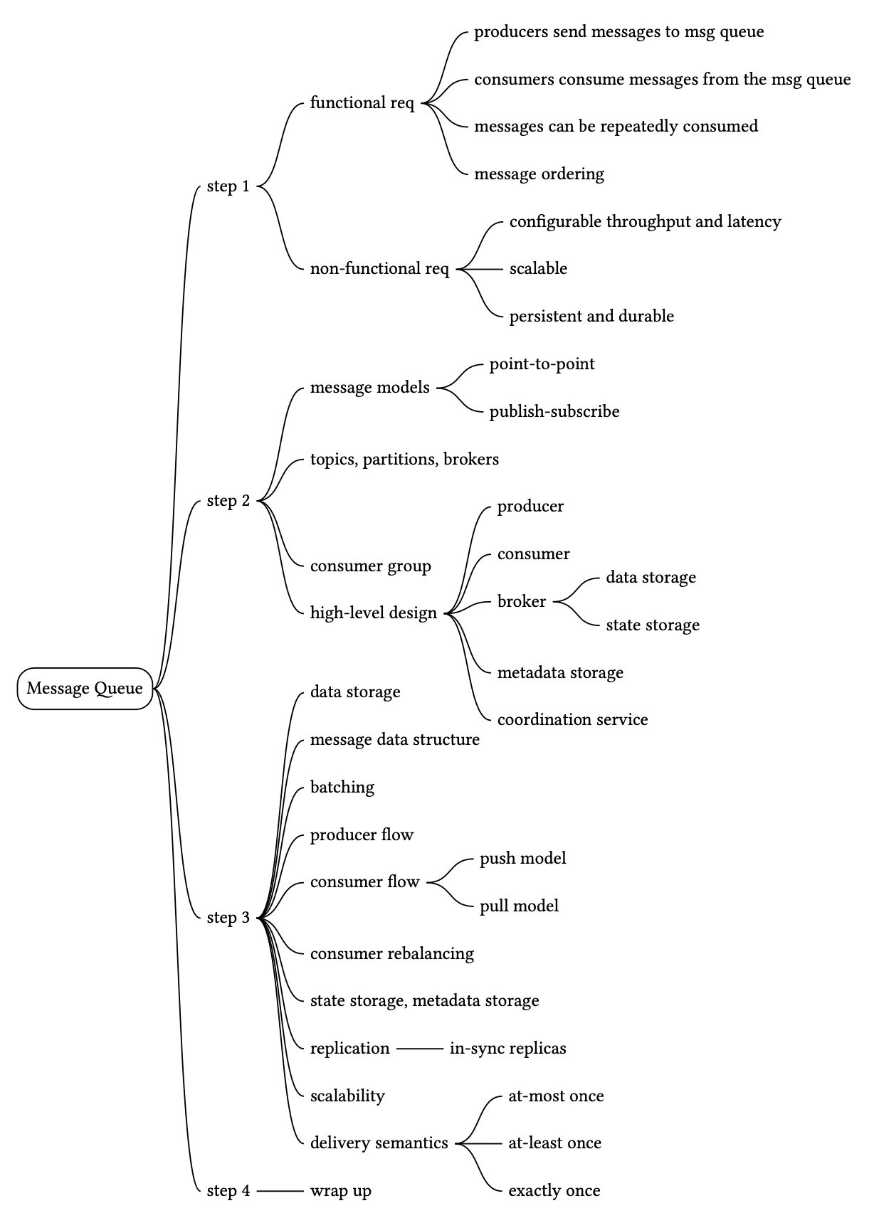 Image represents a hierarchical breakdown of designing a Message Queue system.  The central element is 'Message Queue,' from which four numbered steps branch out. Step 1 details functional requirements \(producers sending messages, consumers consuming them repeatedly, message ordering\) and non-functional requirements \(scalability, persistence, and configurable throughput/latency\). Step 2 delves into high-level design, outlining message models \(point-to-point and publish-subscribe\), topics, partitions, brokers, producer and consumer roles, and data storage components \(data storage, state storage, metadata storage, and a coordination service\). Step 3 focuses on implementation details, including producer and consumer flows \(push and pull models\), consumer rebalancing, state and metadata storage replication \(in-sync replicas\), and scalability considerations. Finally, step 4 addresses delivery semantics \(at-most-once, at-least-once, exactly-once\) and a wrap-up phase.  The entire diagram uses a tree-like structure, with each step branching into more specific aspects of the Message Queue design, illustrating a systematic approach to system design.