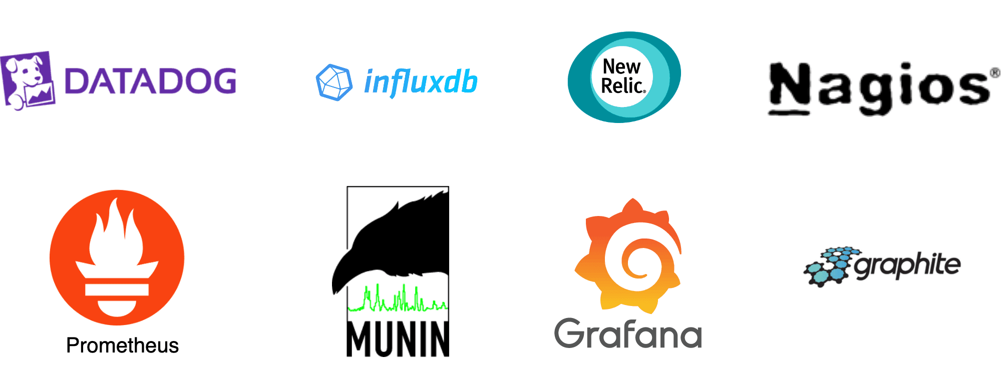 Image represents a collection of logos for various monitoring and visualization tools, arranged in two rows.  The top row features Datadog \(purple logo with a dog and graph\), InfluxDB \(blue logo with a cube\), New Relic \(teal circular logo\), and Nagios \(black text logo\). The bottom row displays Prometheus \(orange circular logo with a flame\), Munin \(black silhouette of a bird with a green graph line below\), Grafana \(orange sun-like logo with a spiral\), and Graphite \(blue stylized 'g' logo with the word 'graphite'\).  There are no visible connections or information flow depicted between the logos; the image simply presents a list of different tools, likely for comparison or as examples within the context of a system design interview focusing on monitoring and observability.