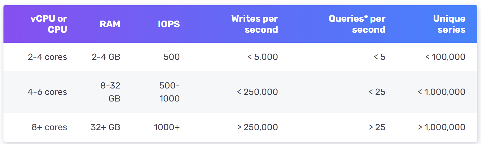Image represents a table outlining different resource tiers for a service, likely a database or similar.  The table has six columns: 'vCPU or CPU', 'RAM', 'IOPS', 'Writes per second', 'Queries* per second', and 'Unique series'. Each row represents a different tier, with increasing resource allocation from top to bottom.  The first column specifies the number of virtual or physical CPU cores \(2-4, 4-6, and 8+ cores\). The second column indicates RAM in GB \(2-4 GB, 8-32 GB, and 32+ GB\). The third column shows Input/Output Operations Per Second \(IOPS\) with values 500, 500-1000, and 1000+. The fourth and fifth columns detail the maximum write and query throughput per second, respectively, using ranges \(<5,000, <250,000, >250,000 and <5, <25, >25\). The final column shows the maximum number of unique series supported \(<100,000, <1,000,000, >1,000,000\).  The table visually demonstrates a scaling relationship, where higher tiers offer more CPU cores, RAM, IOPS, and significantly increased write and query throughput capabilities, along with support for a larger number of unique series.
