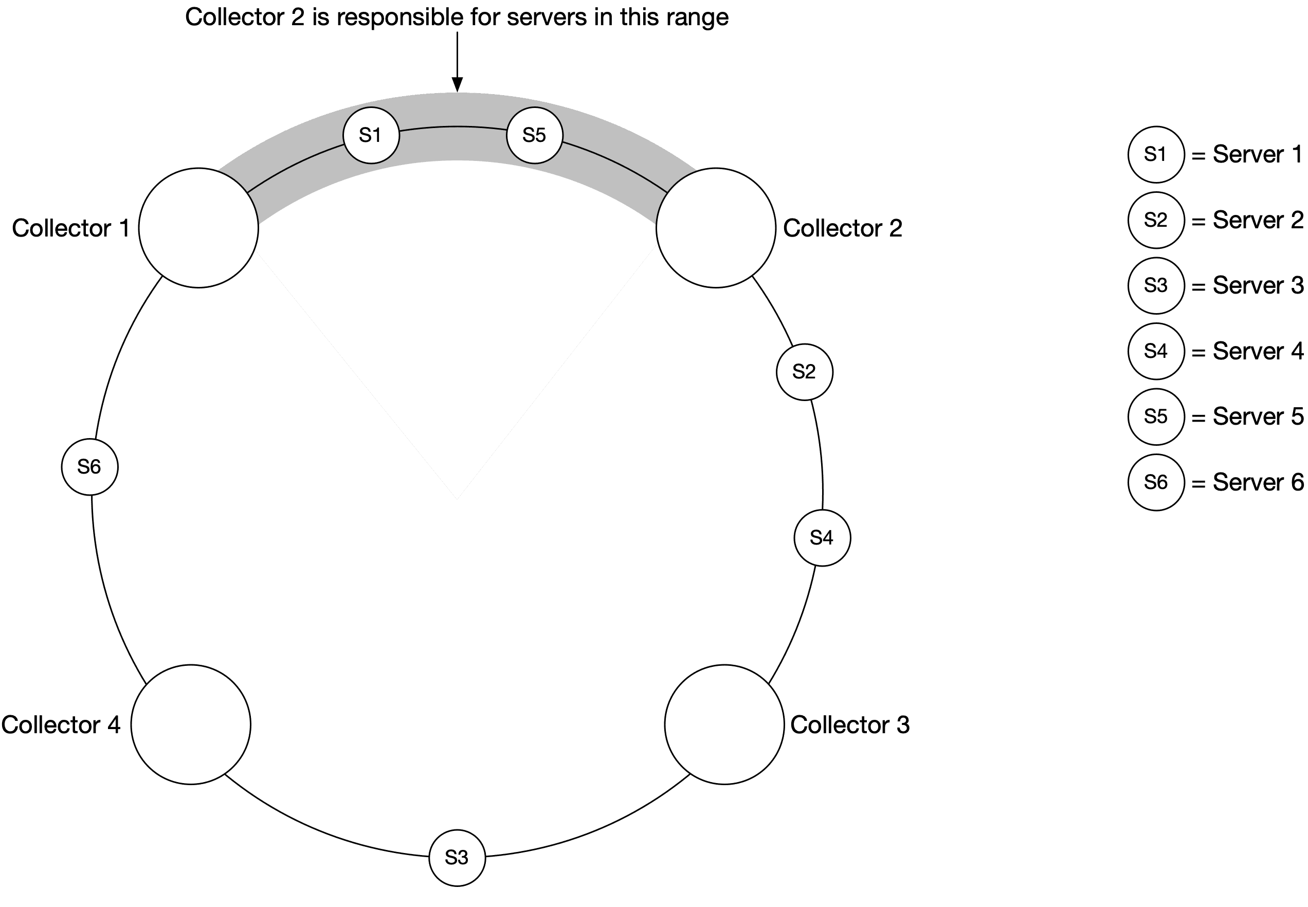 Image represents a system architecture diagram showing six services \(S1-S6\) interconnected in a specific pattern.  Three large, white circles representing major services are positioned at the vertices of an inverted triangle.  These are connected at the top by a curved, shaded gray band, with smaller circles labeled 'S1' and 'S5' placed on this band.  Two additional smaller circles, labeled 'S2' and 'S4', are positioned below and to the right and left of the inverted triangle's base, respectively. A final smaller circle, labeled 'S6', is located to the left and slightly below the leftmost large circle.  A separate vertical column on the right displays the six services \(S1-S6\) in a numbered list, suggesting a possible ordering or dependency, although no explicit connections are shown between this list and the main diagram.  No information flow is explicitly depicted; the diagram only shows the arrangement and potential relationships between the services.
