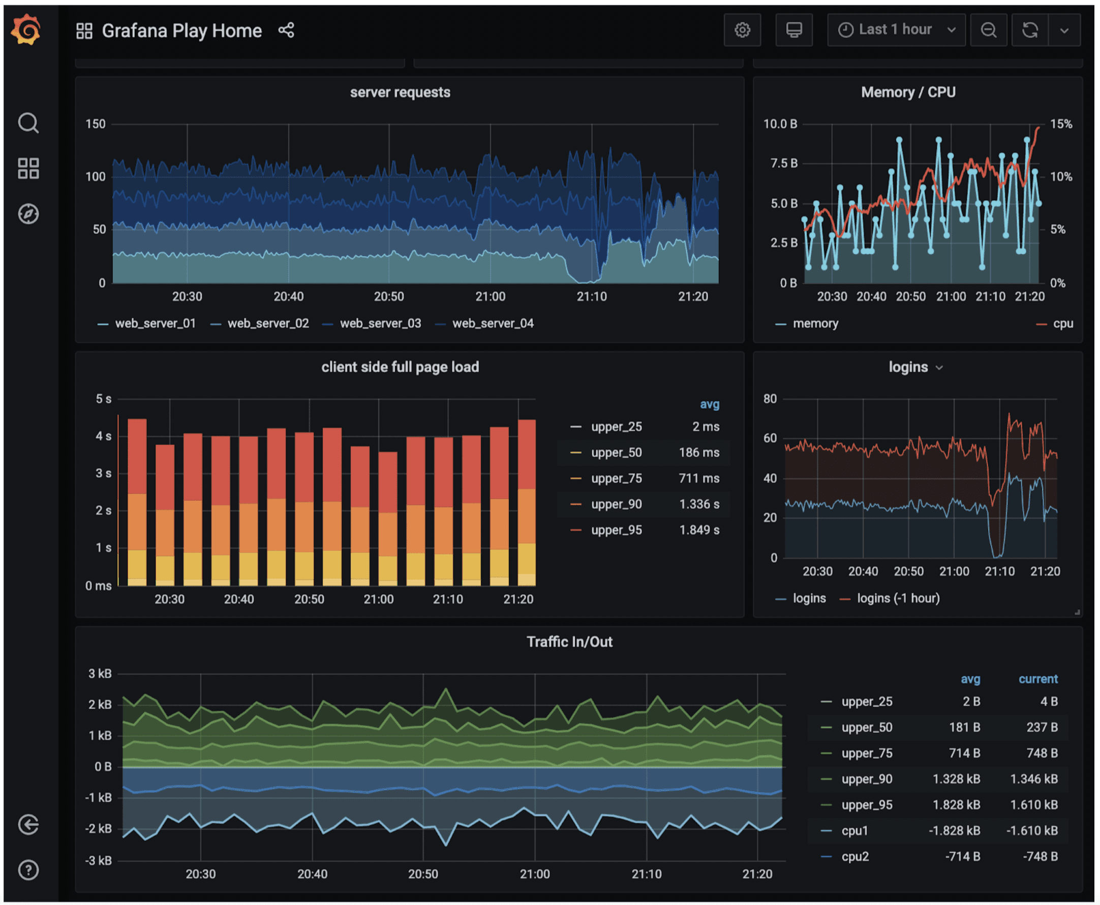 Image represents a Grafana dashboard displaying real-time system metrics over the last hour.  The dashboard is titled 'Grafana Play Home' and contains several panels showing various data visualizations.  The top-left panel displays 'server requests' as time-series line graphs for four web servers \(web_server_01 through web_server_04\), showing request counts over time.  Adjacent to it, a panel labeled 'Memory/CPU' shows line graphs for memory usage \(in gigabytes\) and CPU utilization \(as a percentage\) over the same time period.  Below the server requests panel, a bar chart titled 'client side full page load' shows the distribution of full page load times, broken down into percentiles \(upper_25, upper_50, upper_75, upper_90, upper_95\), with corresponding average values displayed in milliseconds or seconds.  The bottom-left panel displays 'Traffic In/Out' as stacked area graphs, showing network traffic in and out over time.  Finally, the bottom-right panel shows 'logins' as a line graph, comparing current logins with logins from the previous hour.  All panels share a common x-axis representing time from 20:30 to 21:20, and each panel provides a legend identifying the data represented by different lines or colors within the graph.  The average and current values for various metrics are displayed numerically in the bottom-right panel alongside the graphs.