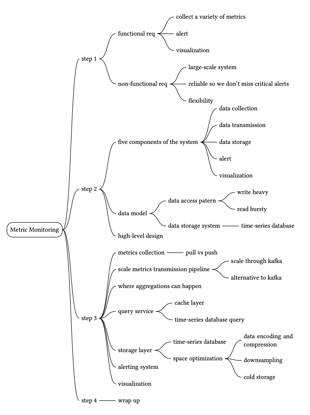 Image represents a mind map outlining the design process for a Metric Monitoring system.  The central node is 'Metric Monitoring,' branching into four main steps. Step 1 focuses on requirements, splitting into 'functional req' \(collect metrics, alert, visualization\) and 'non-functional req' \(large-scale system, reliability, flexibility\). Step 2 details the system's five components \(data collection, transmission, storage, alert, visualization\). Step 3 delves into the system's design, including the data model \(access pattern: write-heavy/read-bursty, storage system: time-series database\), high-level design \(metrics collection: pull vs. push, transmission pipeline with Kafka options\), query service \(cache layer, time-series database query\), and storage layer \(time-series database, space optimization\).  Finally, step 4 concludes with a 'wrap up,' encompassing the alerting system and visualization.  Connections between nodes represent hierarchical relationships and design choices, showing the flow of information and decision-making throughout the design process.  Specific technologies like Kafka and time-series databases are explicitly mentioned as design considerations.