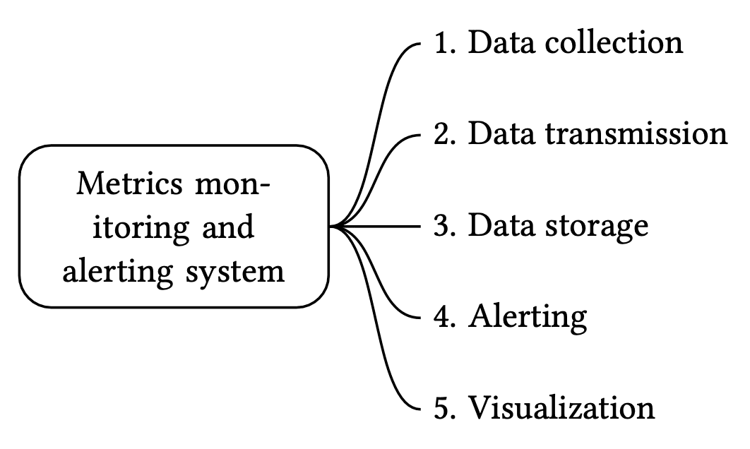 Image represents a high-level diagram of a metrics monitoring and alerting system.  The central component is a rounded rectangle labeled 'Metrics monitoring and alerting system.' Five curved lines emanate from this central component, each labeled with a numbered function: 1. Data collection, 2. Data transmission, 3. Data storage, 4. Alerting, and 5. Visualization.  These lines indicate the flow of information from the core system to these five distinct functionalities.  The diagram illustrates that the central system is responsible for orchestrating these five key processes involved in collecting, transmitting, storing, alerting on, and visualizing metrics data.  There are no URLs or parameters explicitly shown in the diagram.