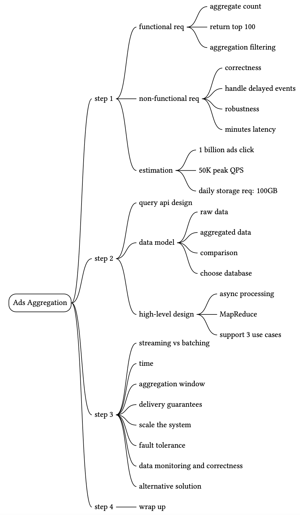 Image represents a mind map outlining the steps involved in designing an Ads Aggregation system. The central node is 'Ads Aggregation,' branching into four main steps: Step 1 focuses on defining requirements, splitting into 'functional req' \(covering aggregate count, return top 100, aggregation filtering, and correctness\) and 'non-functional req' \(addressing handle delayed events, robustness, and minutes latency\). Step 2 delves into design, encompassing estimation \(considering 1 billion ads click, 50K peak QPS, and 100GB daily storage\), query API design, data model \(handling raw and aggregated data, requiring comparison and database selection\), and high-level design \(exploring async processing using MapReduce and supporting 3 use cases\). Step 3 addresses operational aspects, including streaming vs. batching, time considerations, aggregation window, delivery guarantees, system scalability, fault tolerance, and data monitoring and correctness. Finally, Step 4 concludes with a wrap-up, suggesting an alternative solution if needed. The entire diagram uses a tree-like structure, with each step branching into more specific considerations and design choices.