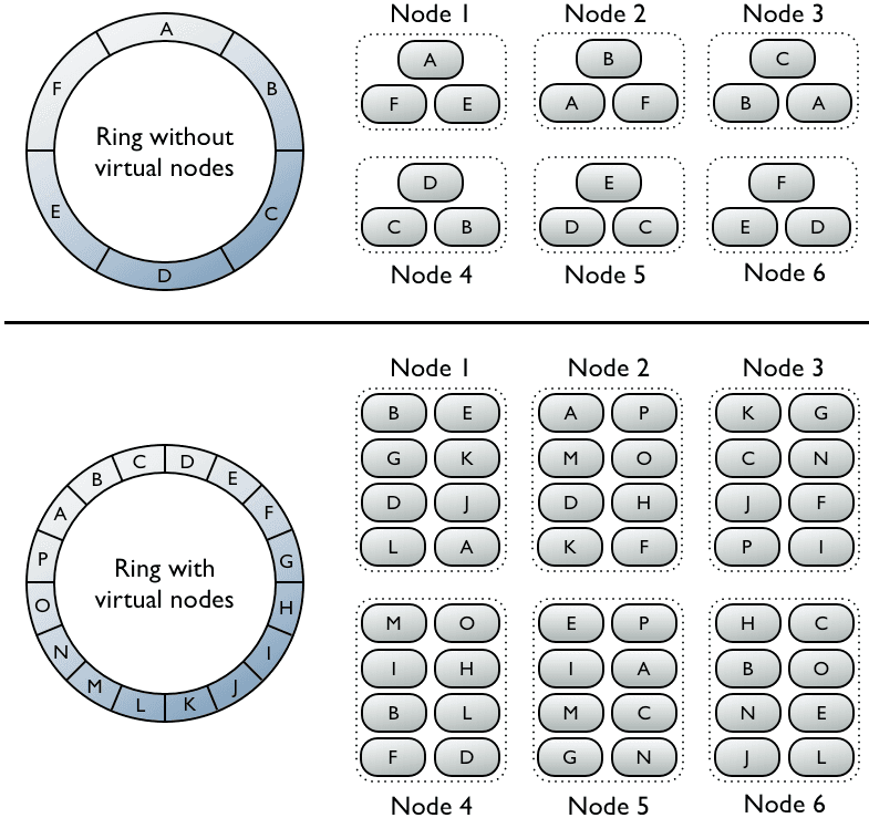 Image represents a visual comparison of two data distribution methods across six nodes.  The top half shows a ring structure labeled 'Ring without virtual nodes' with six nodes \(A-F\) arranged in a circle.  Each node holds a single data element. Below this, the same six nodes are shown, but each node now contains two data elements, illustrating a simple data distribution. The bottom half depicts a similar scenario, but with a 'Ring with virtual nodes' structure. This ring contains more data elements \(A-P\) distributed across the same six nodes.  Each node in the bottom section now holds four data elements, demonstrating a more complex data distribution using virtual nodes.  The arrangement in both halves is consistent: three nodes are shown in the top row and three in the bottom row, labeled 'Node 1,' 'Node 2,' 'Node 3,' 'Node 4,' 'Node 5,' and 'Node 6' respectively.  The data elements \(letters A-F or A-P\) are distributed across the nodes in both scenarios, showing how the virtual nodes in the second example allow for a more even distribution of a larger dataset across the same number of physical nodes.