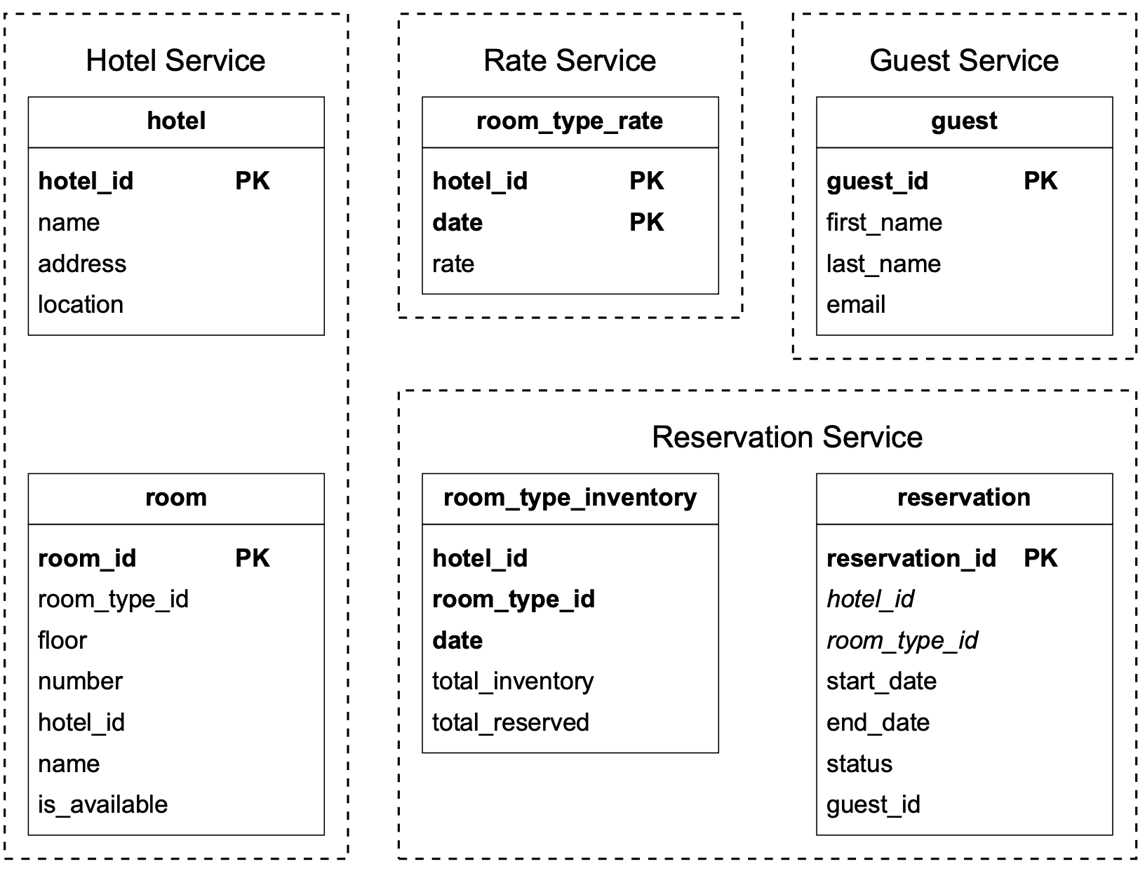 Image represents a database schema design for a hotel reservation system, divided into four logical services: Hotel Service, Rate Service, Guest Service, and Reservation Service.  Each service is depicted as a dashed-line box containing one or more database tables. The Hotel Service contains `hotel` \(with attributes `hotel_id` \(PK\), `name`, `address`, `location`\) and `room` tables \(with attributes `room_id` \(PK\), `room_type_id`, `floor`, `number`, `hotel_id`, `name`, `is_available`\). The Rate Service includes the `room_type_rate` table \(with attributes `hotel_id` \(PK\), `date` \(PK\), `rate`\). The Guest Service has the `guest` table \(with attributes `guest_id` \(PK\), `first_name`, `last_name`, `email`\). Finally, the Reservation Service comprises `room_type_inventory` \(with attributes `hotel_id`, `room_type_id`, `date`, `total_inventory`, `total_reserved`\) and `reservation` tables \(with attributes `reservation_id` \(PK\), `hotel_id`, `room_type_id`, `start_date`, `end_date`, `status`, `guest_id`\).  The `PK` label indicates primary keys.  Relationships between tables are implied through shared attribute names like `hotel_id`, `room_type_id`, and `guest_id`, suggesting foreign key relationships, although these are not explicitly shown.