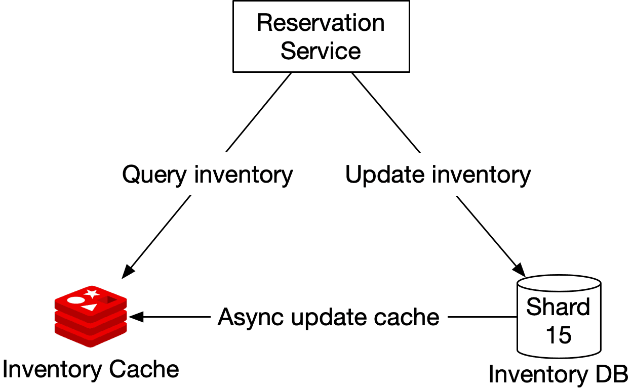 Image represents a simplified architecture diagram for a reservation service.  At the top, a 'Reservation Service' box acts as the central component.  This service branches into two functional boxes: 'Query inventory' and 'Update inventory.'  The 'Query inventory' box is connected to a stylized red database icon representing a cache layer.  The 'Update inventory' box connects to both an 'Async update cache' box and a database cylinder labeled 'Shard 15,' indicating a specific database shard.  The 'Async update cache' box suggests that updates to the cache are handled asynchronously, implying a non-blocking operation that doesn't impede the main reservation service's response time.  The overall flow shows that the reservation service queries inventory from the cache and updates inventory by writing to both the cache \(asynchronously\) and the persistent database \(Shard 15\).
