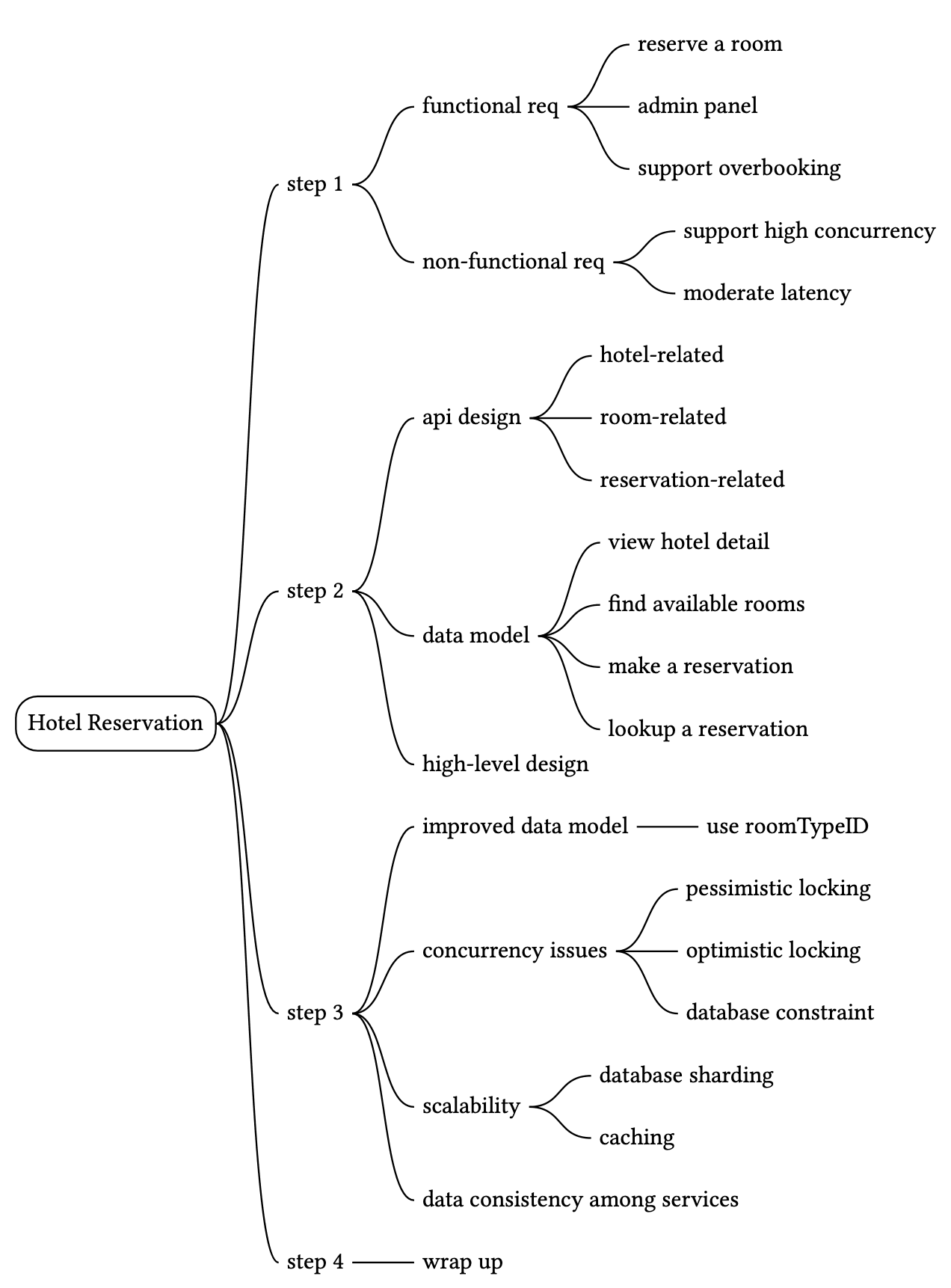 Image represents a mind map outlining the design process for a hotel reservation system.  The central node is 'Hotel Reservation,' branching into four main steps \(Step 1-4\). Step 1 details the requirements gathering, splitting into 'functional req' \(reserve a room, admin panel, support overbooking\) and 'non-functional req' \(support high concurrency, moderate latency\). Step 2 focuses on API design, categorized into hotel-related, room-related, and reservation-related functionalities, and data modeling encompassing actions like viewing hotel details, finding available rooms, making reservations, and looking up reservations. Step 3 addresses high-level design improvements to the data model \(using `roomTypeID`\), and tackles concurrency issues through pessimistic and optimistic locking, and database constraints. Finally, Step 4, 'wrap up,' covers scalability solutions \(database sharding, caching\) and data consistency among services.  The entire diagram uses a tree-like structure, with each step branching into more specific design considerations and implementation details.