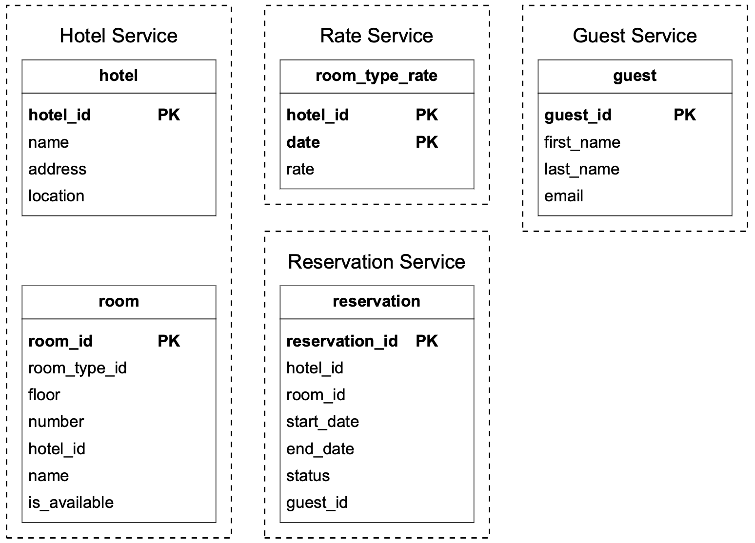 Image represents a database schema design for a hotel reservation system, depicted using Entity-Relationship diagrams.  Four services are shown: 'Hotel Service,' 'Rate Service,' 'Guest Service,' and 'Reservation Service.' Each service contains one table.  'Hotel Service' has a `hotel` table with attributes `hotel_id` \(primary key, PK\), `name`, `address`, and `location`.  'Rate Service' has a `room_type_rate` table with attributes `hotel_id` \(PK\), `date` \(PK\), and `rate`. 'Guest Service' has a `guest` table with attributes `guest_id` \(PK\), `first_name`, `last_name`, and `email`. Finally, 'Reservation Service' has a `reservation` table with attributes `reservation_id` \(PK\), `hotel_id`, `room_id`, `start_date`, `end_date`, `status`, and `guest_id`.  The diagram illustrates a relational database structure where relationships between tables are implied through shared attribute names like `hotel_id`, `room_id`, and `guest_id`, suggesting foreign key relationships that would need to be explicitly defined in a real database implementation.  No explicit connections are drawn between the tables, but the shared attributes indicate the relationships.