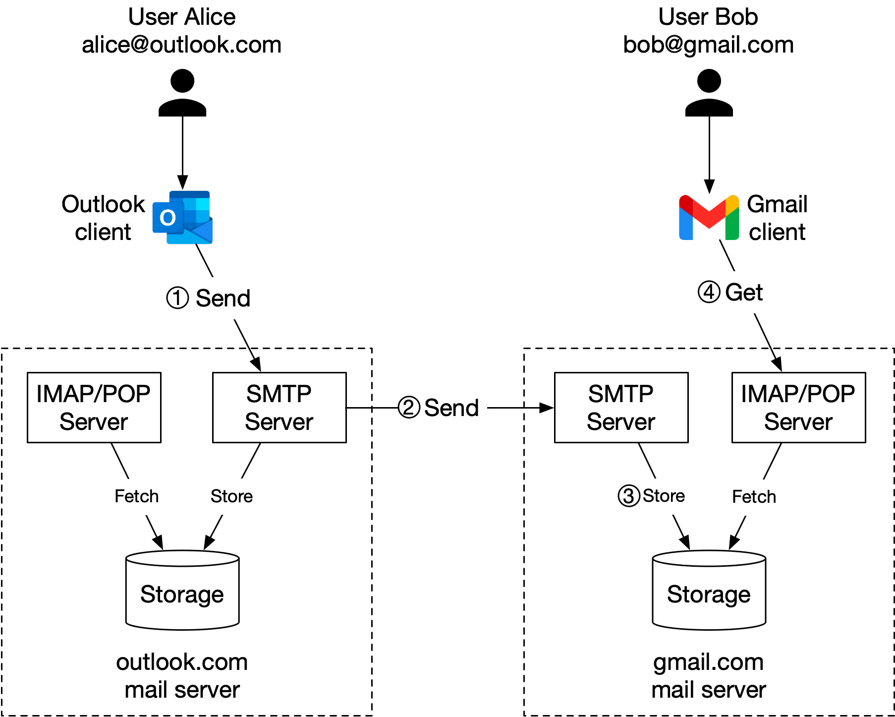 Image represents a simplified diagram illustrating the process of sending and receiving emails between Outlook.com and Gmail.  The diagram shows an Outlook.com email client \(represented by the Outlook logo and labeled '1 Send'\) sending an email. This email is first sent to an Outlook.com SMTP server, which then stores the email in the Outlook.com mail server's storage \(labeled 'Storage' and 'outlook.com mail server'\).  The email is then sent \('2 Send'\) to a Gmail SMTP server, which stores it in the Gmail mail server's storage \('Storage' and 'gmail.com mail server'\).  Finally, the Gmail client \(represented by the Gmail logo and labeled '4 Get'\) retrieves the email from the Gmail IMAP/POP server, which fetches it from the Gmail mail server's storage.  Both Outlook.com and Gmail utilize SMTP servers for sending and IMAP/POP servers for receiving emails.  The arrows indicate the flow of the email message between the different components.  Labels such as 'Fetch' and 'Store' clarify the actions performed by the IMAP/POP and SMTP servers respectively.