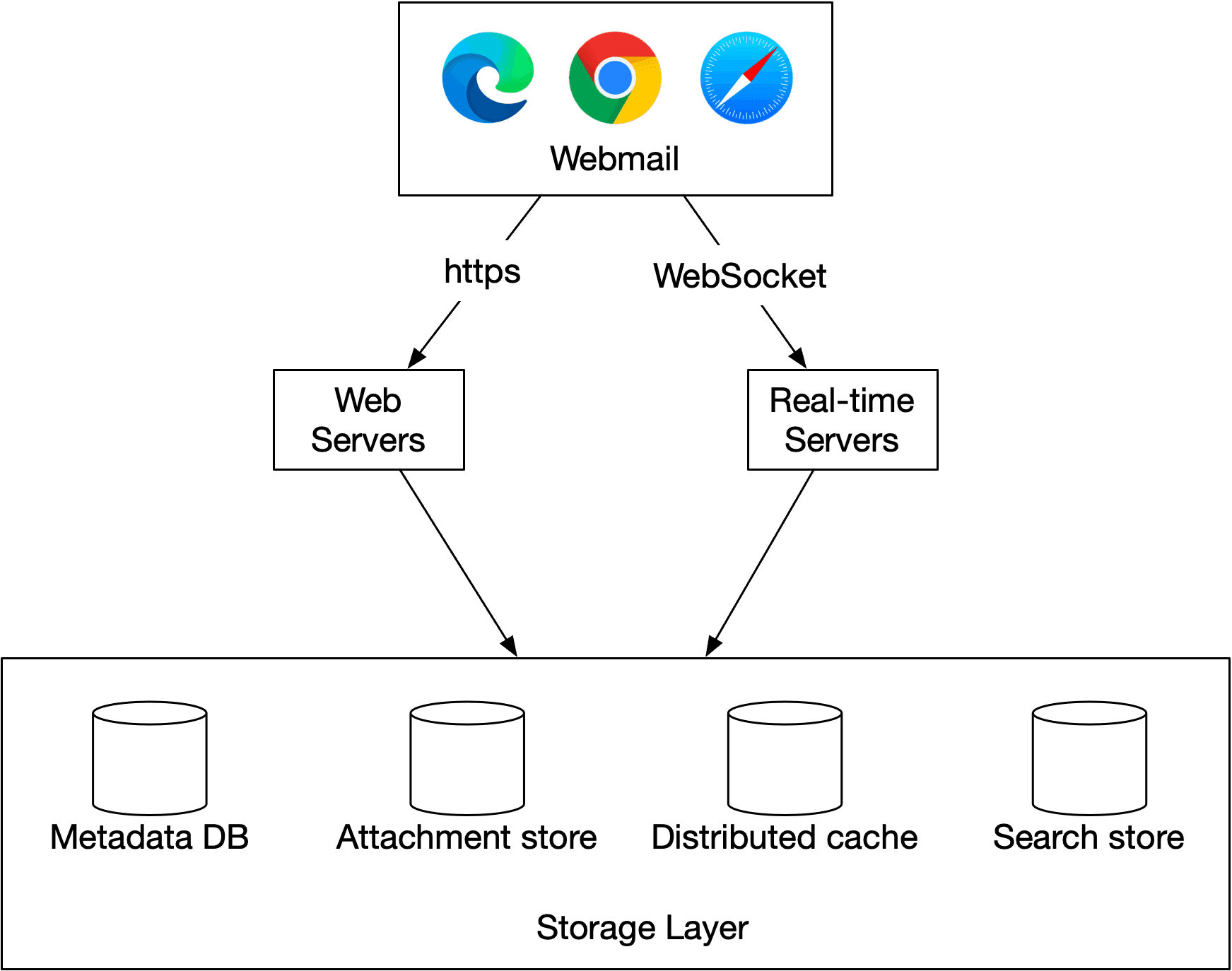 Image represents a system architecture diagram for a webmail application.  At the top, a box labeled 'Webmail' displays icons representing Edge, Chrome, and Safari browsers, indicating that the system is accessible from various web browsers.  Below, 'Web Servers' are shown connected to the browsers via 'https,' representing secure HTTP communication for standard webmail functionalities.  Separately, 'Real-time Servers' connect to the browsers via 'WebSocket,' enabling real-time features like instant messaging or notifications.  At the bottom, a 'Storage Layer' is depicted with four database cylinders: 'Metadata DB' \(presumably storing email metadata\), 'Attachment store' \(for email attachments\), 'Distributed cache' \(for performance optimization\), and 'Search store' \(for email search functionality\).  The architecture shows a clear separation between the presentation layer \(browsers\), application layer \(web and real-time servers\), and data layer \(storage\).  The data flow is unidirectional from the browsers to the servers and then to the storage layer, with responses flowing back through the same path.