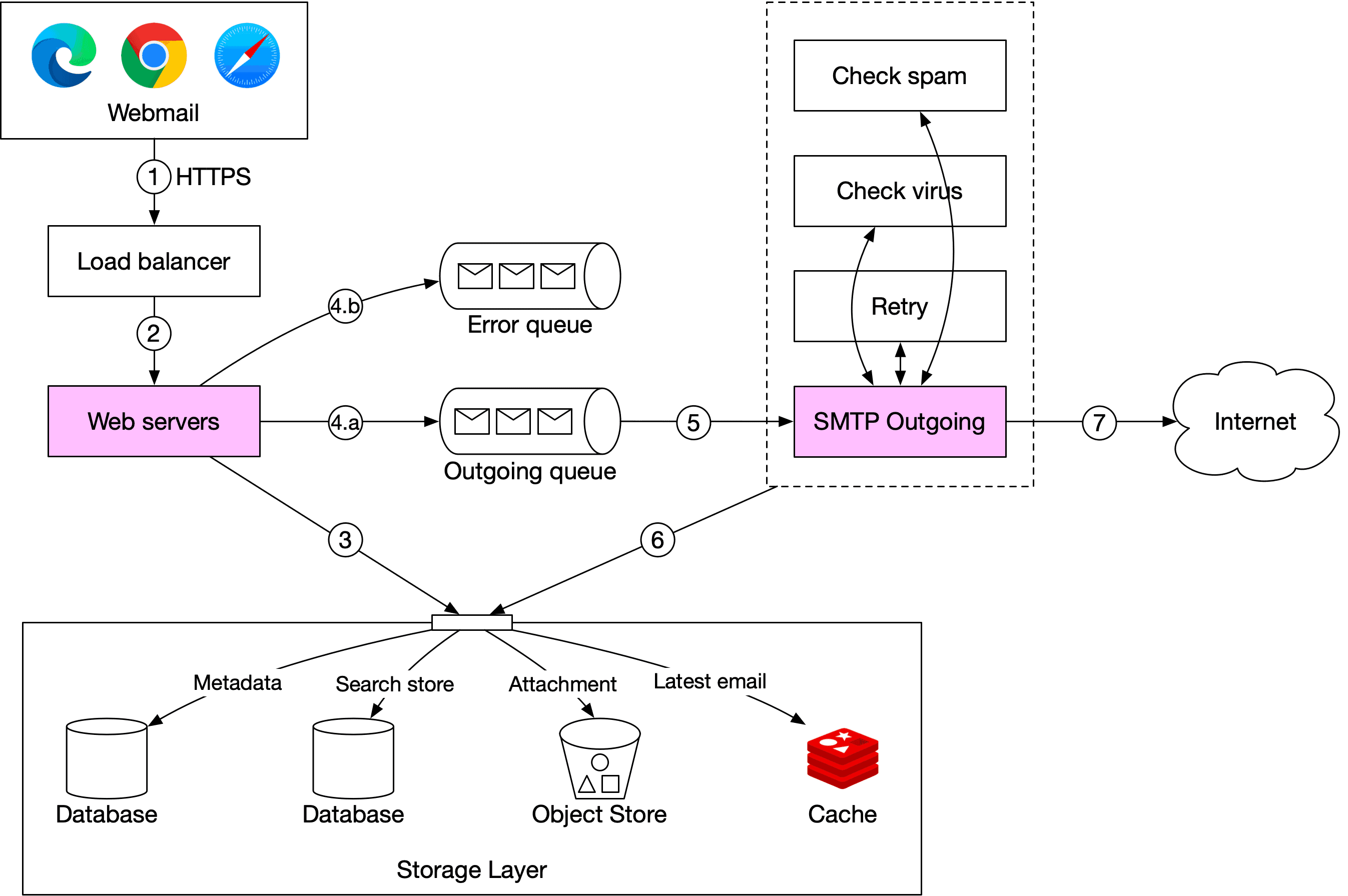 Image represents a system architecture diagram for a webmail application.  The diagram starts with a Webmail client \(represented by icons for Chrome, Edge, and Safari browsers\) which connects \(1\) to a Load Balancer. The Load Balancer distributes requests \(2\) to Web Servers \(shown in pink\).  These web servers interact with a storage layer \(3\) consisting of three databases \(Metadata, Search store, and Attachment\) and an Object Store, all feeding into a Cache.  The web servers also send emails \(4.a and 4.b\) represented by icons of envelopes, to an SMTP Outgoing server \(also in pink\) \(5\).  The SMTP Outgoing server performs spam and virus checks, with a retry mechanism if necessary, before sending the email \(7\) to the Internet.  The numbers 1-7 indicate the flow of information through the system.  The Cache stores the latest email for faster retrieval.  The overall architecture shows a client-server model with load balancing, email processing, and a multi-database storage system.
