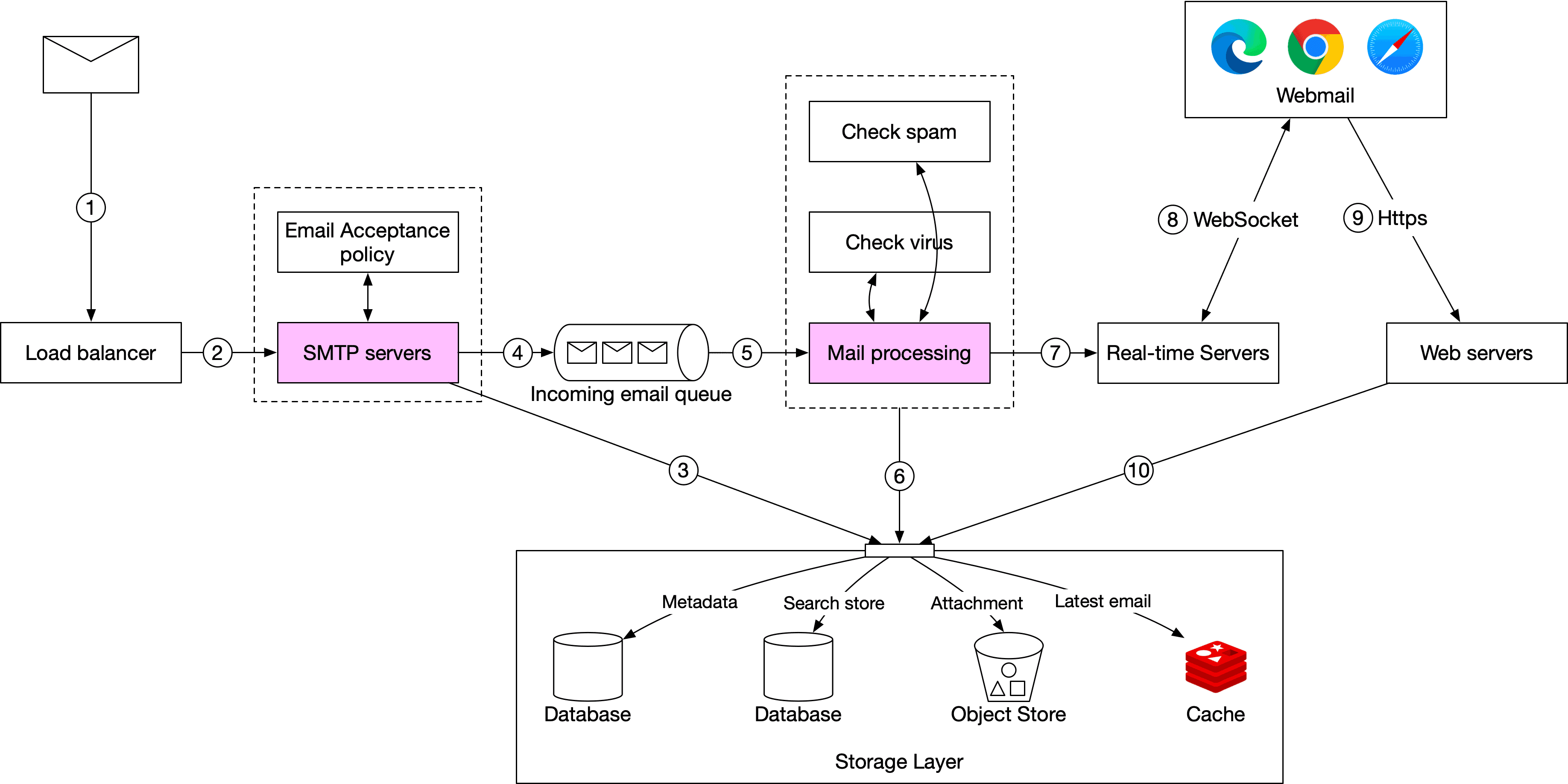 Image represents a system architecture diagram for an email service.  An email \(1\) enters the system, initially processed by a load balancer \(2\) which distributes the email to SMTP servers \(2\).  These servers operate under an Email Acceptance policy \(1\).  The emails \(4\) are then passed to a Mail processing \(5\) unit, which performs spam and virus checks \(5\).  After processing, the email \(7\) is sent to Real-time Servers \(7\), which handle real-time updates and notifications.  Simultaneously, the processed email is stored across a storage layer \(6\) comprising a database for metadata and search indexing, an object store for attachments, and a cache for the latest emails.  Users access their emails via webmail \(8\) using either WebSocket \(8\) for real-time updates or HTTPS \(9\) for general access, connecting to the Web servers \(9\) and ultimately retrieving data from the Real-time Servers \(10\) and the storage layer.  The numbered annotations \(1-10\) indicate the flow of the email and data through the system.