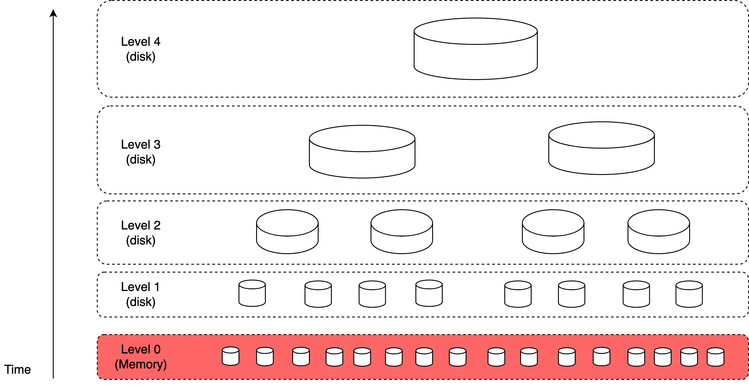 Image represents a hierarchical storage system visualized as horizontal layers, each representing a level in a memory hierarchy.  The bottom-most layer, labeled 'Level 0 \(Memory\)', is colored red and contains numerous small cylinders representing individual memory units.  Above it are four additional layers, labeled 'Level 1 \(disk\)', 'Level 2 \(disk\)', 'Level 3 \(disk\)', and 'Level 4 \(disk\)', each depicted with progressively fewer, larger cylinders.  The cylinders in each level represent storage units at that level, with the size and number of cylinders increasing as you move down the hierarchy towards Level 0 \(Memory\).  A vertical arrow on the left indicates the passage of time, suggesting that data might move between levels over time.  The dashed lines separating the levels visually represent the boundaries between different storage tiers, implying distinct access speeds and capacities.  The overall structure illustrates the concept of caching and data movement between different storage levels in a computer system, with faster, smaller memory at the bottom and slower, larger storage at the top.