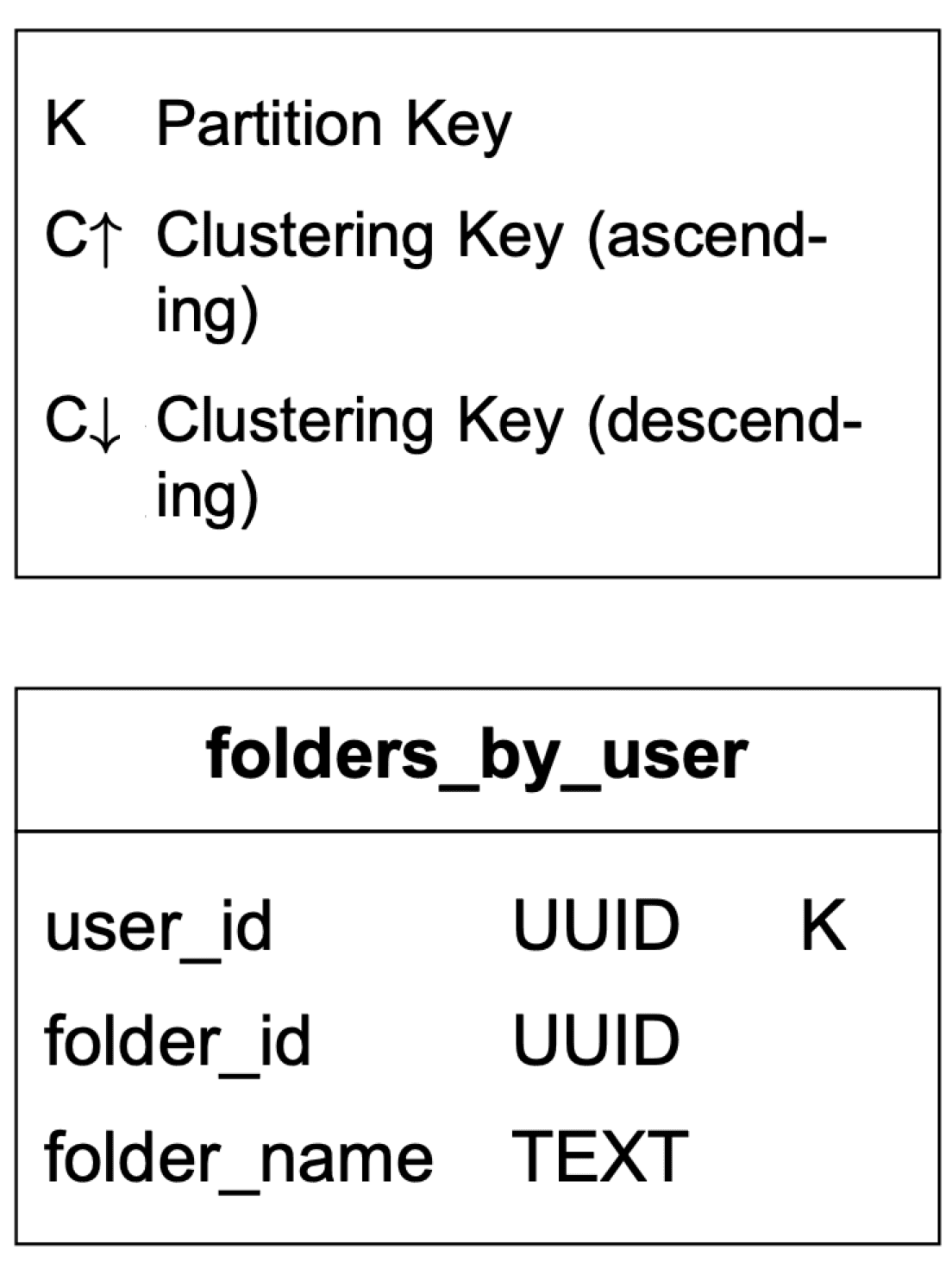 Image represents a schema design for a database table named 'folders_by_user'.  The top box defines the key types: 'K' denotes the Partition Key, 'C↑' represents an ascending Clustering Key, and 'C↓' signifies a descending Clustering Key.  These keys are used to organize and efficiently query data within the table. The bottom box details the table structure itself.  It contains three columns: 'user_id' \(of type UUID and serving as the Partition Key\), 'folder_id' \(also of type UUID\), and 'folder_name' \(of type TEXT\).  The 'K' label next to 'user_id' explicitly indicates it's the Partition Key.  The absence of 'C↑' or 'C↓' next to other columns suggests they are not clustering keys in this design.  The table is designed to store information about folders, associating each folder with a specific user using their respective UUIDs.