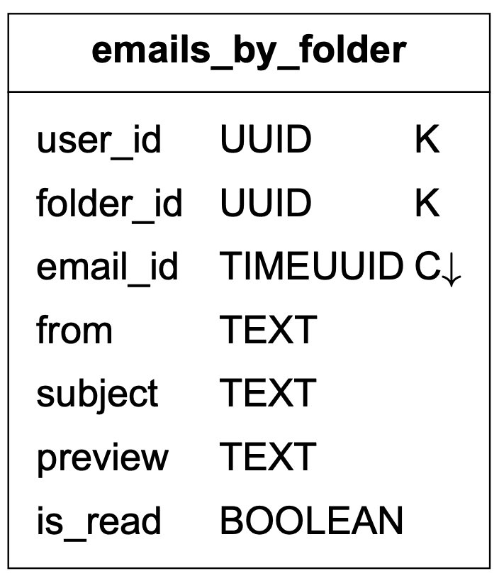 Image represents a table schema named 'emails_by_folder'.  The table has seven columns: `user_id` \(UUID data type, primary key indicated by 'K'\), `folder_id` \(UUID data type, primary key indicated by 'K'\), `email_id` \(TIMEUUID data type, primary key indicated by 'C↓', suggesting a clustered primary key\), `from` \(TEXT data type\), `subject` \(TEXT data type\), `preview` \(TEXT data type\), and `is_read` \(BOOLEAN data type\).  The table appears to store information about emails, organized by user and folder, with each email uniquely identified by its `email_id`.  The 'K' indicates primary key constraints, and the 'C↓' suggests that `email_id` is a clustered primary key, implying that rows are physically sorted by this column for efficient retrieval.  The data types specify the kind of information stored in each column, such as universally unique identifiers \(UUIDs\), timestamps combined with UUIDs \(TIMEUUIDs\), text strings, and boolean values.