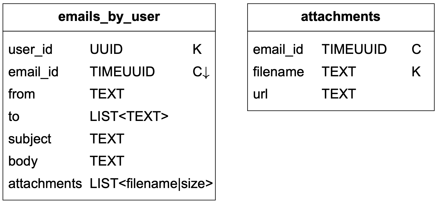 Image represents a database schema design showing two tables: `emails_by_user` and `attachments`.  The `emails_by_user` table has columns for `user_id` \(UUID, primary key - indicated by 'K'\), `email_id` \(TIMEUUID, child key - indicated by 'C↓'\), `from` \(TEXT\), `to` \(LIST<TEXT>\), `subject` \(TEXT\), `body` \(TEXT\), and `attachments` \(LIST<filename|size>\).  The `attachments` table has columns for `email_id` \(TIMEUUID, primary key - indicated by 'K'\), `filename` \(TEXT\), and `url` \(TEXT\).  A one-to-many relationship exists between `emails_by_user` and `attachments`, indicated by the `email_id` column appearing as both a child key in `emails_by_user` and a primary key in `attachments`.  This means one email entry in `emails_by_user` can have multiple associated attachment entries in the `attachments` table, linked via the common `email_id`.  The data types for each column are specified: UUID for unique identifiers, TIMEUUID for time-based unique identifiers, TEXT for text strings, and LIST for lists of values.  The 'C↓' indicates a child key referencing the primary key in the `attachments` table.