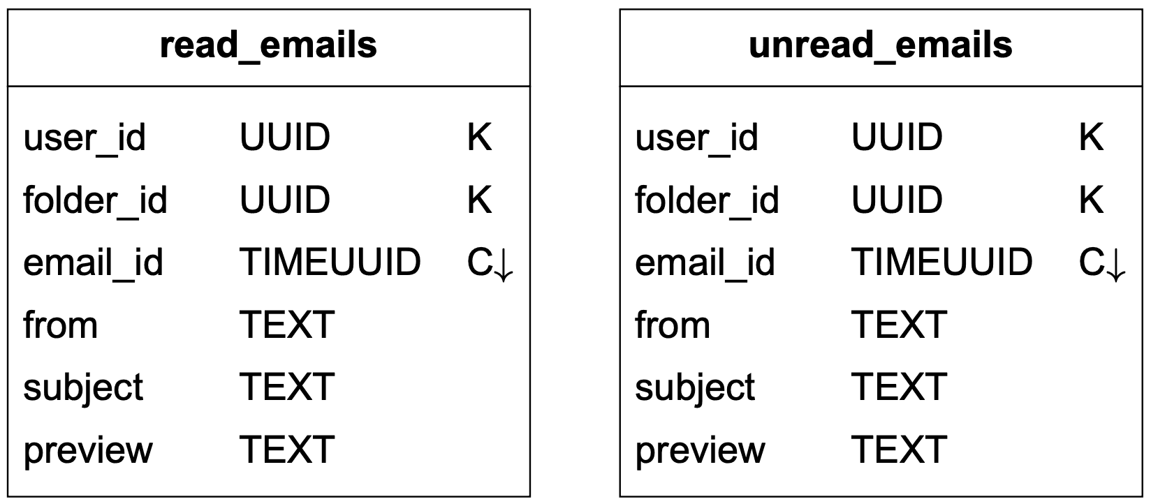 Image represents two database tables, side-by-side, named `read_emails` and `unread_emails`.  Each table has the same columns: `user_id` \(UUID data type, marked as a key 'K'\), `folder_id` \(UUID, 'K'\), `email_id` \(TIMEUUID, marked as a cluster key 'C↓'\), `from` \(TEXT\), `subject` \(TEXT\), and `preview` \(TEXT\).  The 'K' designation indicates a primary key, while 'C↓' denotes a clustering key, suggesting that `email_id` determines the order of rows within each table.  The tables likely represent email data, separating read and unread emails based on user and folder, with `email_id` uniquely identifying each email and providing a time-based ordering within each user's folder.  The downward-pointing arrow next to 'C↓' visually indicates the clustering order.