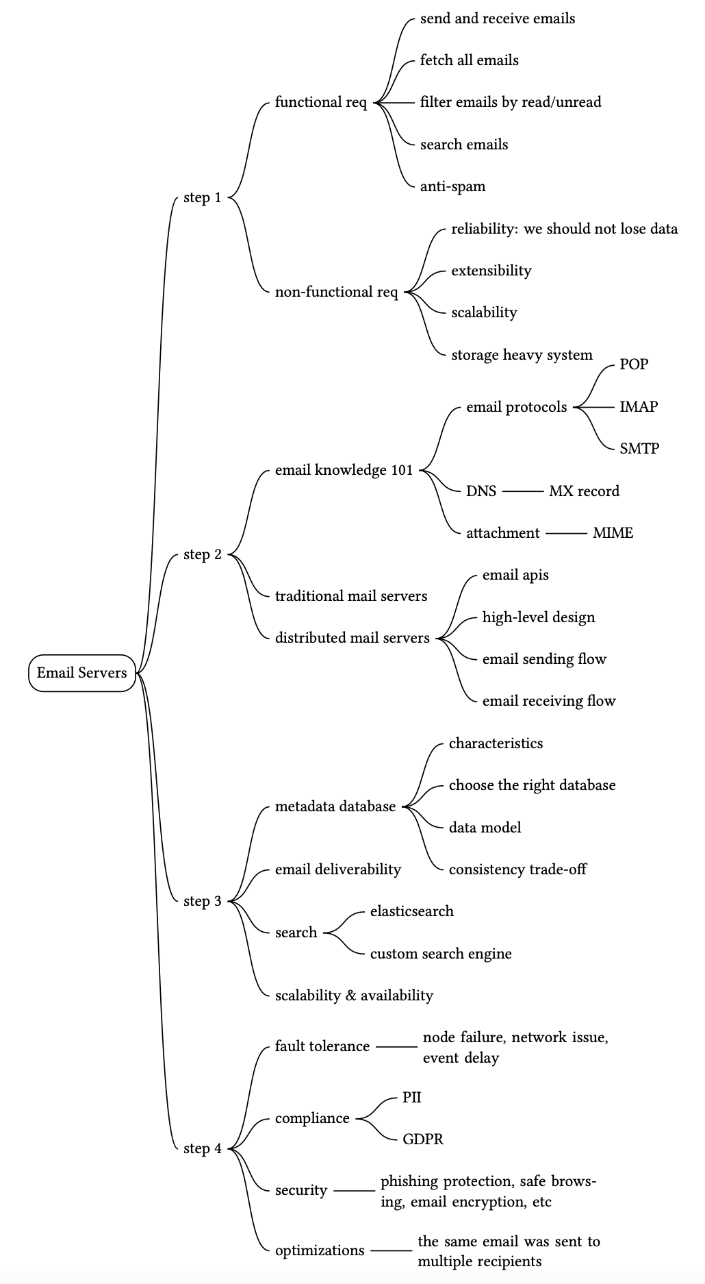 Image represents a mind map outlining the design process for an email server system.  The central node is 'Email Servers,' branching into four main steps. Step 1 details functional requirements \(sending/receiving, fetching, filtering, searching, anti-spam\) and non-functional requirements \(reliability, extensibility, scalability\). Step 2 covers email knowledge, including protocols \(POP, IMAP, SMTP\), DNS/MX record lookup, attachment handling \(MIME\), and architectural choices between traditional and distributed mail servers, along with high-level design considerations for sending and receiving email flows. Step 3 focuses on database design, including metadata database choices, email deliverability strategies, search implementation \(Elasticsearch or custom\), and considerations for scalability, availability, and fault tolerance, addressing potential issues like node failures and network delays. Finally, step 4 addresses compliance \(PII, GDPR\), security \(phishing protection, encryption\), and optimizations \(handling multiple recipients\).  Each branch connects to sub-branches representing specific aspects of the design, creating a hierarchical structure that visually represents the design process's progression and interconnectedness of various components.