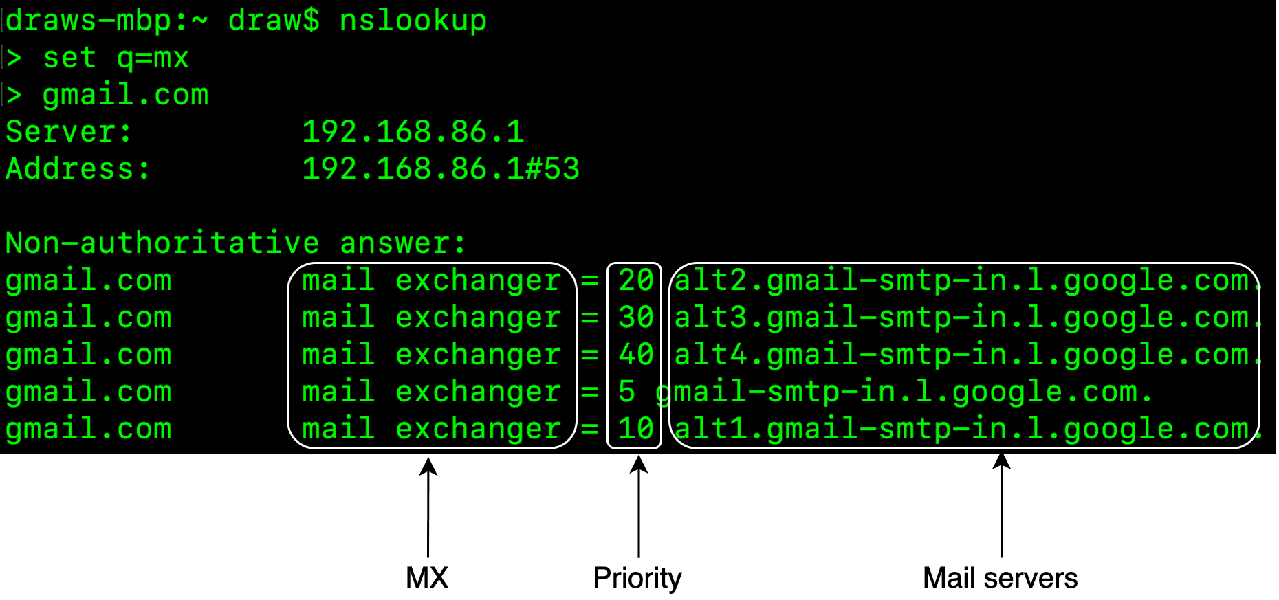 Image represents a visual depiction of an nslookup command's output, illustrating the process of querying Mail Exchanger \(MX\) records for the domain `gmail.com`.  The top section shows the nslookup command execution: `set q=mx` sets the query type to MX records, followed by the query for `gmail.com`. The server and its address \(192.168.86.1#53\) are displayed. Below, the 'Non-authoritative answer' section lists five MX records for `gmail.com`. Each record consists of the domain name \(`gmail.com`\), the label 'mail exchanger', an equals sign, a priority number \(20, 30, 40, 5, 10\), and finally, the corresponding mail server address \(e.g., `alt2.gmail-smtp-in.l.google.com`\).  Three arrows at the bottom connect this output to labeled components: 'MX' points to the 'mail exchanger' part, 'Priority' points to the priority numbers, and 'Mail servers' points to the mail server addresses.  The diagram visually connects the query, the response, and the components of the MX record, showing how the priority determines the order in which mail servers are contacted.