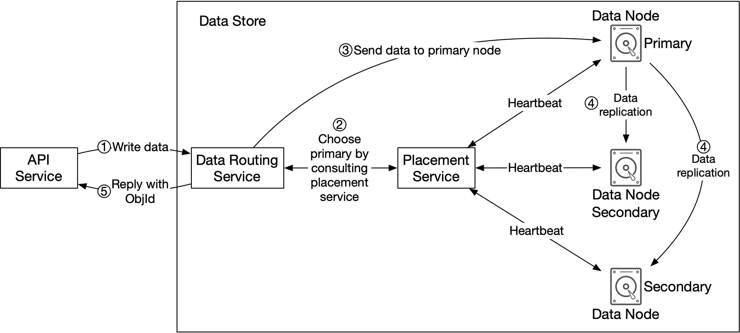 Image represents a data storage and replication system.  The system begins with an `API Service` which receives a `Write data` request \(1\). This request is then passed to a `Data Routing Service`. The `Data Routing Service` consults a `Placement Service` \(2\) to determine the primary data node for storage.  Once the primary node is selected, the `Data Routing Service` sends the data to the primary node \(3\). The primary node, labeled `Data Node Primary`, then replicates the data to two secondary nodes, labeled `Data Node Secondary` \(4\).  Heartbeats are exchanged between the primary node and each secondary node to maintain system health and monitor replication status. Finally, the `API Service` receives an `ObjId` \(5\) in response, indicating successful data storage.  The entire system is labeled `Data Store`, indicating the overall function of data persistence and redundancy.