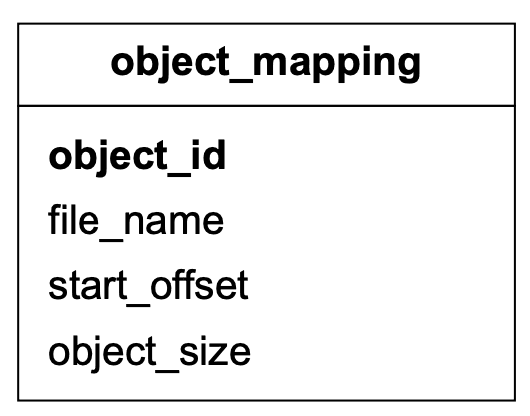 Image represents a table schema named 'object_mapping'.  The table has four columns:  `object_id` \(presumably a unique identifier for each object\), `file_name` \(a string representing the name of the file where the object is stored\), `start_offset` \(a numerical value indicating the starting position of the object within the file\), and `object_size` \(a numerical value representing the size of the object in bytes\).  No data rows are shown; only the column names and their data types are depicted. The table's purpose is to map objects to their corresponding file locations and sizes, facilitating efficient retrieval of objects from storage.