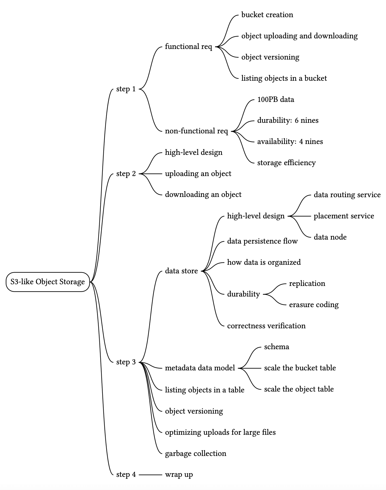 Image represents a mind map outlining the design process for an S3-like object storage system.  The central node is 'S3-like Object Storage,' branching into four numbered steps. Step 1 details 'functional requirements,' including bucket creation, object uploading/downloading, object versioning, and listing objects within a bucket.  It also lists 'non-functional requirements,' specifying 100PB data capacity, 6 nines of durability, and 4 nines of availability, along with storage efficiency. Step 2 focuses on the 'high-level design' of uploading and downloading objects. Step 3 delves into the 'data store,' encompassing data persistence flow, how data is organized, durability \(achieved through replication and erasure coding\), and correctness verification.  This step also addresses the 'metadata data model,' including schema design and scaling strategies for both bucket and object tables, along with object versioning, optimization for large file uploads, and garbage collection. Finally, step 4 simply notes 'wrap up.'  The connections between nodes illustrate the hierarchical breakdown of the design process, from high-level requirements to low-level implementation details.