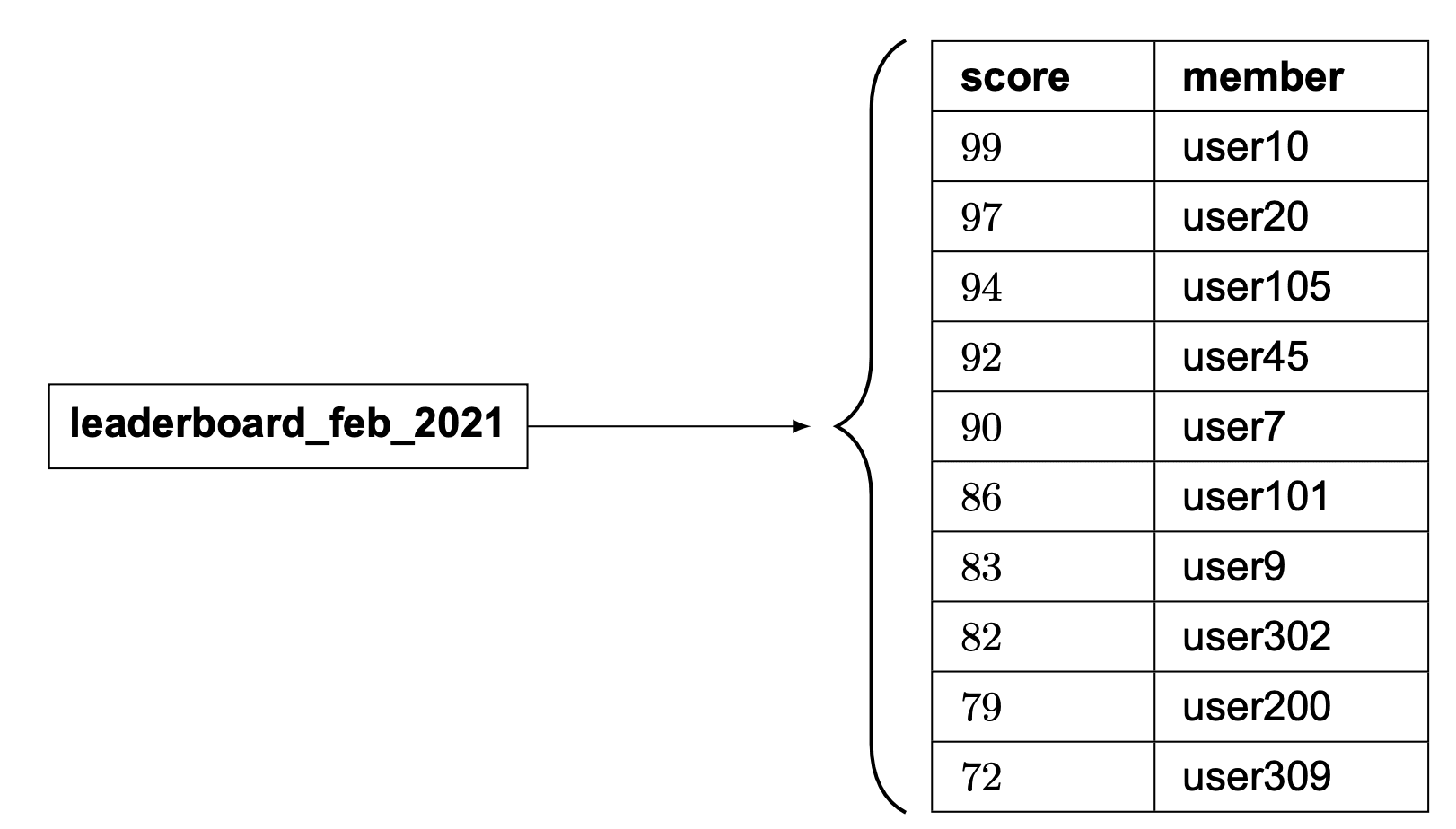 Image represents a simple data flow diagram showing a leaderboard for February 2021.  A rectangular box labeled 'leaderboard_feb_2021' acts as the source, with a directed arrow pointing to a table. This table is structured with two columns: 'score' \(representing numerical scores\) and 'member' \(representing usernames, e.g., 'user10,' 'user20'\). The table contains nine rows, each showing a user's score and corresponding username, ordered from highest to lowest score.  The arrow indicates that the data within the 'leaderboard_feb_2021' box is the source of the information displayed in the score and member columns of the table, effectively representing a leaderboard's data structure and how it might be accessed or displayed.