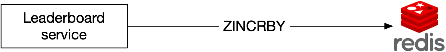 Image represents a simplified system architecture diagram for a leaderboard service.  The diagram shows three main components arranged horizontally. On the left is a box labeled 'Leaderboard service,' representing the application responsible for managing and displaying leaderboard data.  In the center is a box labeled 'ZINCRBY,' indicating the use of a Redis command for incrementing the score of a member in a sorted set, a data structure ideal for leaderboards.  Finally, on the right is the Redis logo, signifying that the leaderboard data is stored in a Redis database.  The arrangement implies that the Leaderboard service interacts with Redis using the ZINCRBY command, likely to update user scores on the leaderboard.  There are no explicit arrows or lines to show data flow, but the implied interaction is that the Leaderboard service sends commands \(like ZINCRBY\) to Redis to manage the leaderboard data, and retrieves data from Redis to display the leaderboard.