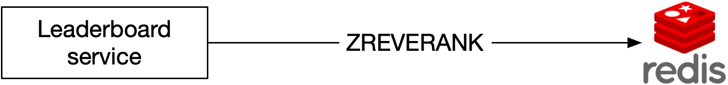 Image represents a simplified system architecture diagram showing data flow for a leaderboard service.  On the left, a box labeled 'Leaderboard service' represents the application responsible for managing and displaying leaderboard data.  This service interacts with a central component labeled 'ZREVRANK,' which is implied to be a Redis command for retrieving ranked data.  The right side of the diagram shows the Redis logo, indicating that ZREVRANK is executed against a Redis database.  The overall flow is that the Leaderboard service queries Redis using the ZREVRANK command to retrieve and display ranked information, suggesting that the leaderboard data is stored and managed within a Redis database using its sorted set data structure.  No specific URLs or parameters are visible in the diagram.