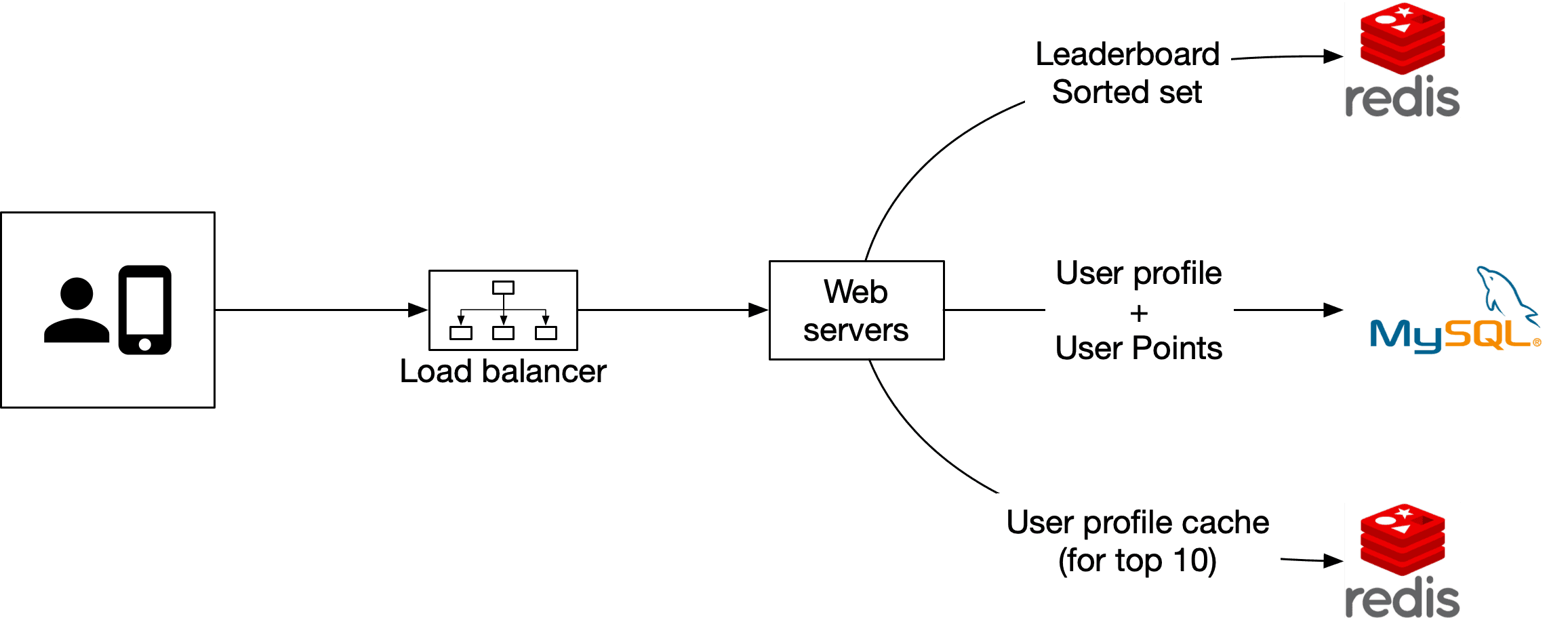 Image represents a system architecture diagram for a leaderboard application.  The diagram shows a user \(represented by a person icon and a smartphone\) interacting with a system through a load-balanced set of web servers \(represented by a hierarchical box with three subordinate boxes\). These web servers connect to a MySQL database storing user profiles and their associated points.  Additionally, a Redis instance is used to cache the top 10 user profiles for faster retrieval, improving performance.  A separate Redis instance stores the leaderboard data as a sorted set, enabling efficient ranking and retrieval of leaderboard information.  Data flows from the user's device to the web servers, which then interact with both the MySQL database for user profile information and the Redis instances for caching and leaderboard data.  The leaderboard data is specifically stored as a sorted set in Redis, optimized for efficient ranking operations.