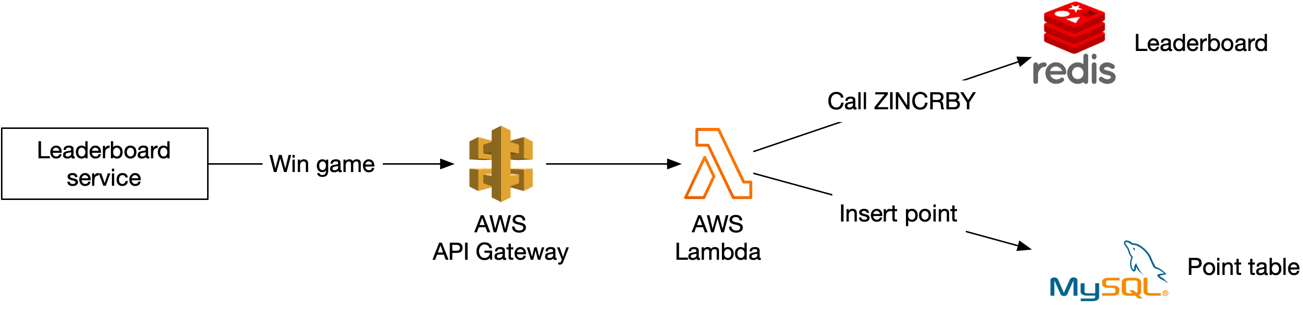 Image represents a system architecture diagram illustrating the process of updating a leaderboard after a game win. The sequence begins with a 'Leaderboard service' box, indicating the system responsible for maintaining the leaderboard data. A 'Win game' box signifies the event triggering the update. This event flows to an AWS Lambda function \(represented by the orange Lambda logo\), which acts as the processing unit. The Lambda function then calls a 'ZINCRBY' command, directed towards a Redis instance \(represented by the Redis logo\), to atomically increment a player's score. The 'Insert point' label clarifies the location where the score update is applied within the Redis database. Finally, the updated score is presumably persisted to a MySQL database \(represented by the MySQL logo\) for long-term storage, although this connection is not explicitly shown with an arrow. The overall flow depicts a game win triggering an update to a player's score in Redis, potentially followed by a persistent update in MySQL, managed by an AWS Lambda function.