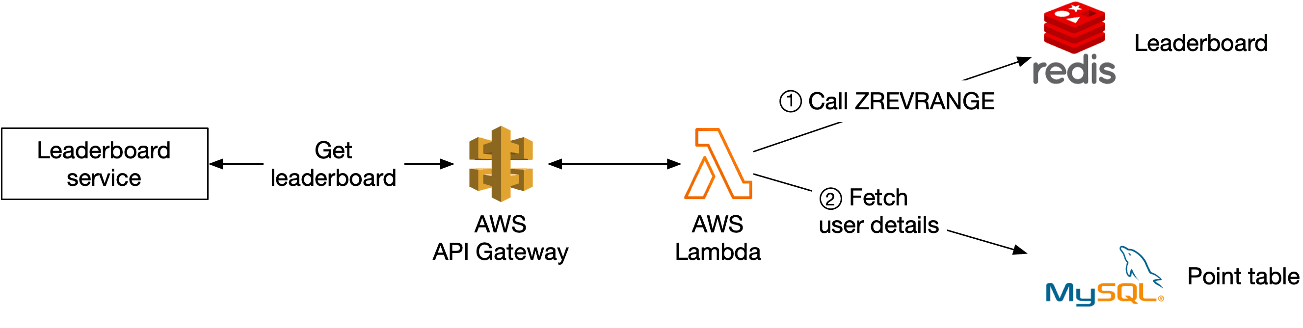 Image represents a system architecture diagram illustrating a leaderboard service. The diagram shows a 'Leaderboard service' box, which initiates a 'Get leaderboard' request. This request is sent to an AWS Lambda function \(represented by the orange Lambda symbol\). The Lambda function then makes two calls: ① a 'Call ZREVRANGE' call to a Redis database \(represented by the Redis logo\), retrieving leaderboard data, and ② a 'Fetch user details' call to a MySQL database \(represented by the MySQL logo\), fetching additional user information. The data flows from Redis and MySQL back to the Lambda function, which presumably processes and aggregates the data before returning the complete leaderboard information to the 'Leaderboard service'. The overall flow depicts a typical architecture for a leaderboard system, leveraging Redis for fast data retrieval and MySQL for persistent user details.