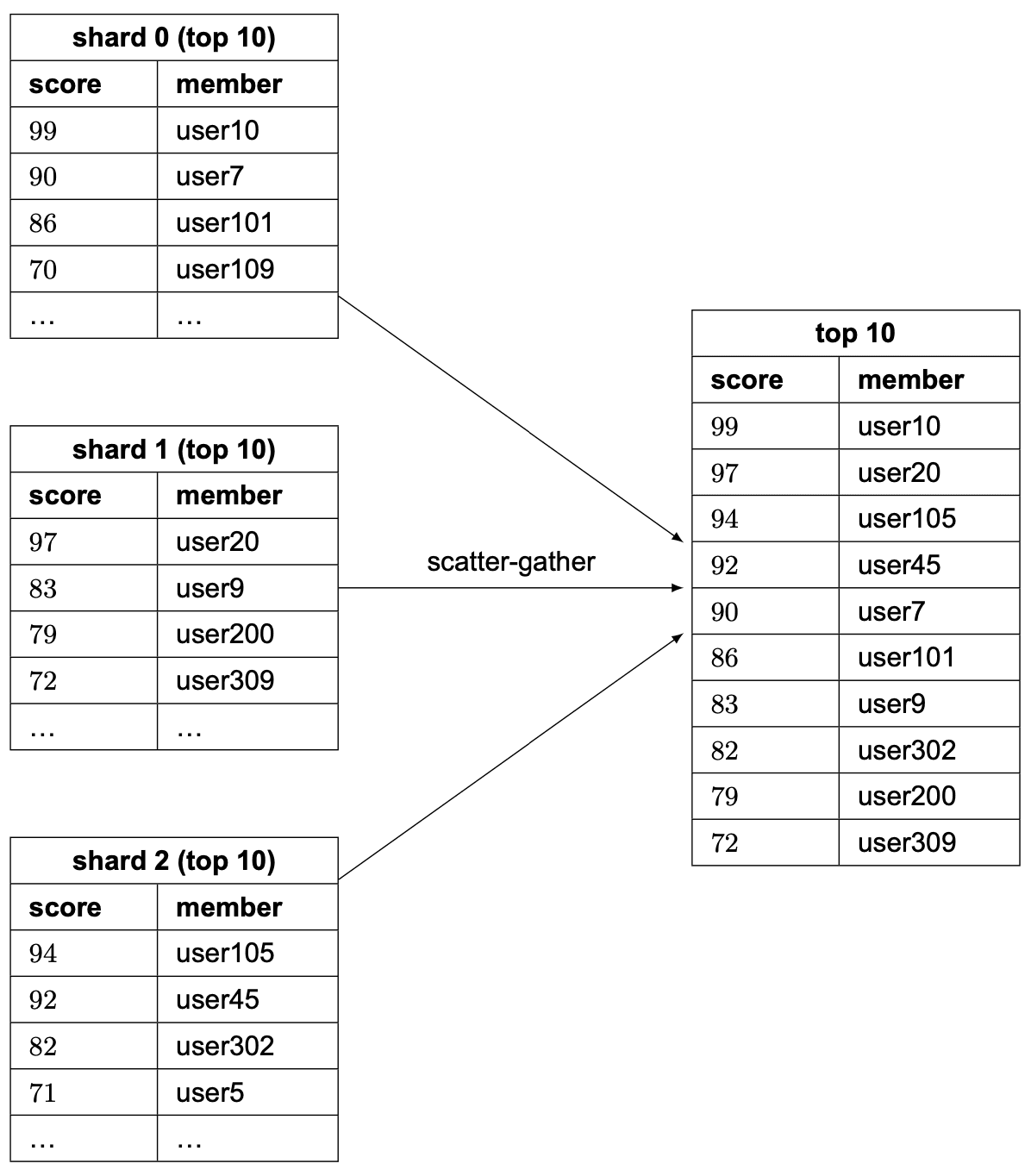 Image represents a data processing pipeline using a scatter-gather approach.  Three tables, labeled 'shard 0 \(top 10\)', 'shard 1 \(top 10\)', and 'shard 2 \(top 10\)', each contain a subset of data, organized into two columns: 'score' \(numeric\) and 'member' \(alphanumeric, presumably user IDs\). Each shard displays the top 10 entries based on the score.  Arrows labeled 'scatter-gather' indicate that data from each of the three shard tables is sent to a central 'top 10' table. This table aggregates the top 10 entries across all shards, based on the score, resulting in a combined list of the top 10 members with their corresponding scores.  The 'top 10' table also has 'score' and 'member' columns, mirroring the structure of the shard tables.  The process implies a distributed system where data is initially partitioned across multiple shards, then consolidated to produce an overall top 10 ranking.