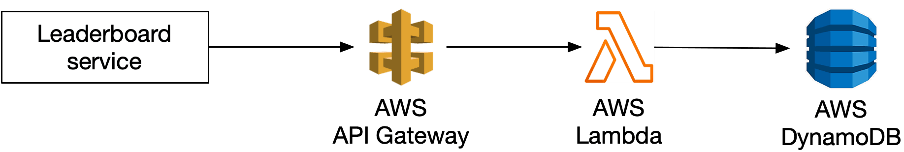 Image represents a simplified architecture diagram for a leaderboard service.  The diagram shows four components arranged horizontally.  The leftmost component is a white box labeled 'Leaderboard service,' indicating a service responsible for managing and displaying leaderboard data.  Next is a stylized golden-orange icon representing Amazon Elastic Container Service \(ECS\), suggesting the leaderboard service is deployed using this container orchestration platform.  Following this is an orange icon representing AWS Lambda, implying the use of serverless functions for specific tasks within the leaderboard service, possibly for handling updates or requests. Finally, on the far right, a blue cylindrical icon represents a database, likely storing the leaderboard data \(scores, user IDs, timestamps, etc.\).  There are no explicit connections drawn between the components, but the implied flow is that the 'Leaderboard service' \(running on ECS and utilizing Lambda functions\) interacts with the database to read and write leaderboard information.