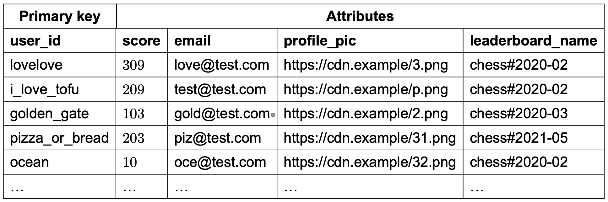 Image represents a table depicting a database schema or a subset of data from a table.  The table is divided into two main sections: 'Primary key' and 'Attributes'. The 'Primary key' column lists unique identifiers, specifically `user_id` values such as `lovelove`, `i_love_tofu`, `golden_gate`, `pizza_or_bread`, and `ocean`,  with an ellipsis \(...\) indicating further entries.  The 'Attributes' section contains columns for `score` \(numerical user scores\), `email` \(user email addresses\), `profile_pic` \(URLs pointing to profile pictures stored on a CDN, e.g., `https://cdn.example/3.png`\), and `leaderboard_name` \(likely indicating the leaderboard the user belongs to, e.g., `chess#2020-02`\). Each row represents a single user record, with the `user_id` serving as the primary key linking all attributes to a specific user.  The data shows a consistent pattern of email addresses using the `@test.com` domain and leaderboard names starting with 'chess' followed by a date.  The ellipsis \(...\) at the bottom indicates that the table continues beyond the visible rows.