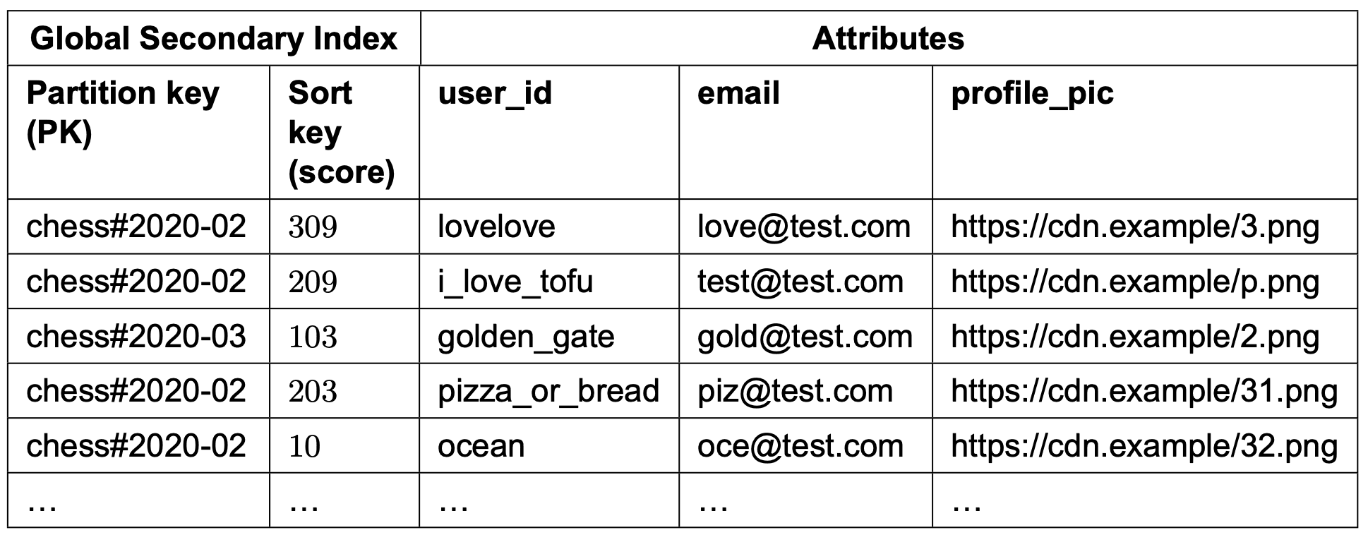 Image represents a table depicting a Global Secondary Index with five columns. The first column, labeled 'Partition key \(PK\)', contains strings representing partition keys, all starting with 'chess#' followed by a date in YYYY-MM format \(e.g., 'chess#2020-02'\). The second column, 'Sort key \(score\)', lists integer values. The third column, 'user_id', shows unique user identifiers as strings \(e.g., 'lovelove', 'i_love_tofu'\). The fourth column, 'email', contains email addresses corresponding to the users.  The fifth column, 'profile_pic', lists URLs pointing to profile pictures stored on a CDN \(Content Delivery Network\), all starting with 'https://cdn.example/' followed by a string \(e.g., '3.png', 'p.png'\).  Each row represents a single entry in the index, linking a partition key, a score, a user ID, an email address, and a profile picture URL. The table includes an ellipsis \(...\) at the end to indicate that it continues beyond the visible rows.