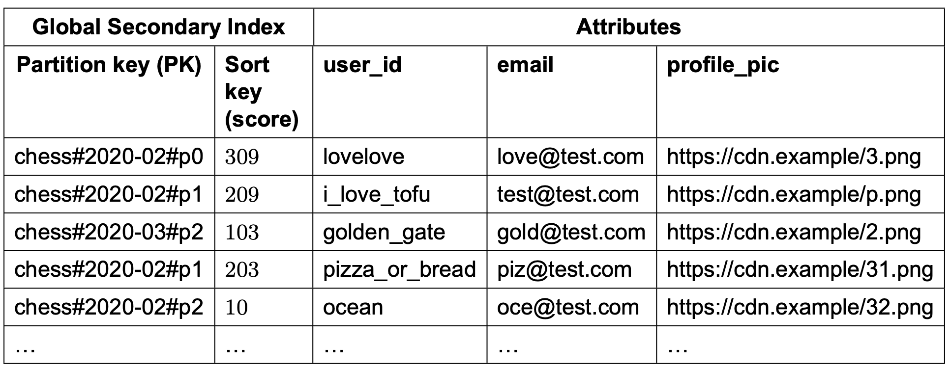 Image represents a table depicting a global secondary index.  The table is divided into five columns. The first column, labeled 'Partition key \(PK\)', contains unique identifiers formatted as 'chess#YYYY-MM#pX', where YYYY-MM represents a year and month, and pX represents a partition number. The second column, 'Sort key \(score\)', contains numerical values representing scores, seemingly associated with each partition key. The remaining three columns, collectively labeled 'Attributes', list user information: 'user_id' \(a unique username\), 'email' \(the user's email address\), and 'profile_pic' \(a URL pointing to the user's profile picture stored on a CDN, 'cdn.example'\). Each row in the table represents a data entry, linking a specific partition key and score to a user's ID, email, and profile picture URL.  The table shows several example entries and indicates that more data exists \('...'\) beyond the visible rows.  The data suggests a system where user data is partitioned and sorted based on a score, allowing for efficient retrieval based on both partition key and score.