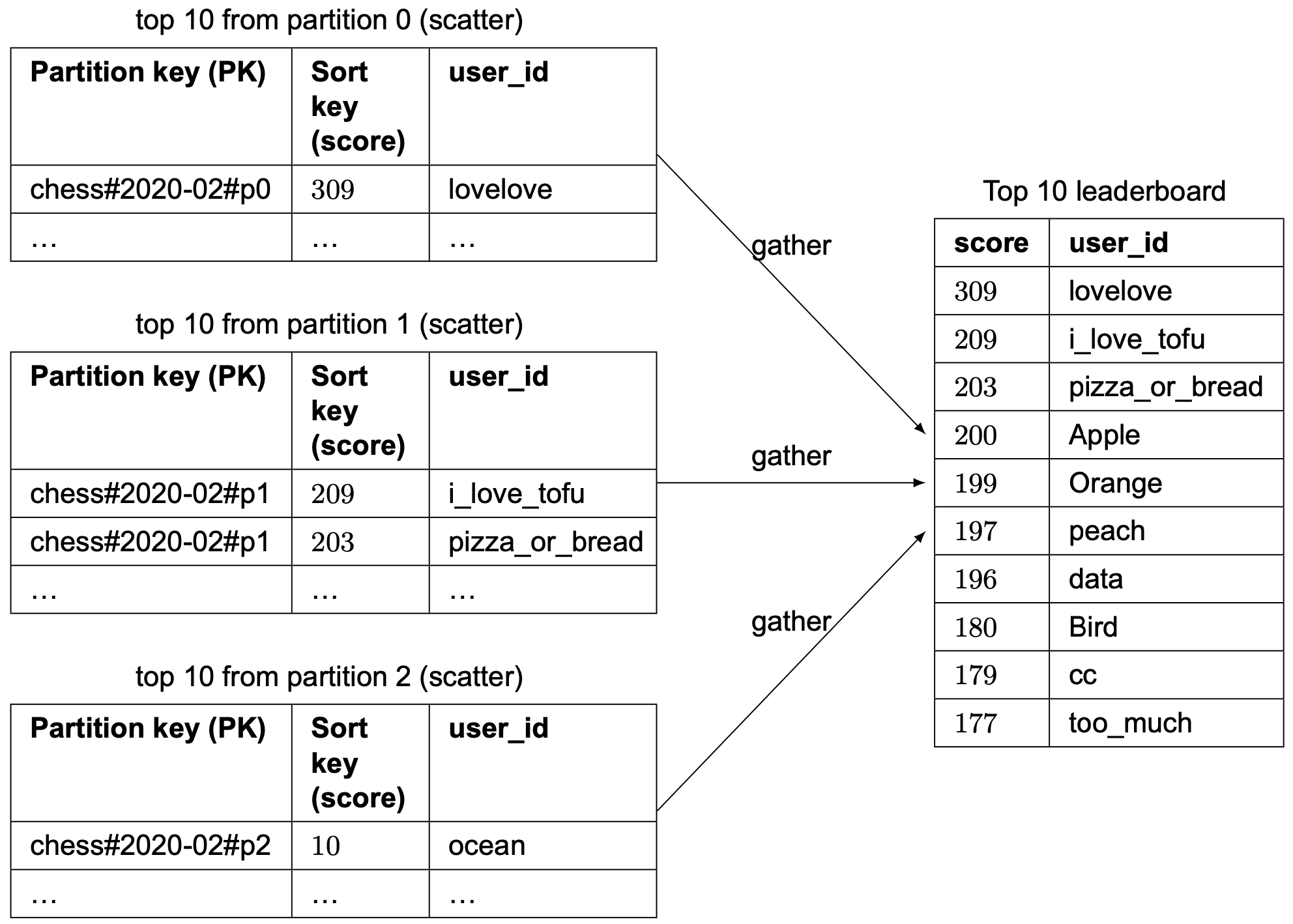 Image represents a system for generating a top 10 leaderboard from data partitioned across three sources.  Three tables, labeled 'top 10 from partition 0 \(scatter\)', 'top 10 from partition 1 \(scatter\)', and 'top 10 from partition 2 \(scatter\)', each contain the top 10 entries from a respective partition. Each table has three columns: 'Partition key \(PK\)', 'Sort key \(score\)', and 'user_id'.  The 'Partition key \(PK\)' column contains a unique identifier for each partition \(e.g., 'chess#2020-02#p0'\). The 'Sort key \(score\)' column contains a numerical score, and the 'user_id' column contains a user identifier.  Arrows labeled 'gather' connect each of these three tables to a final table, 'Top 10 leaderboard,' which has columns 'score' and 'user_id'. The 'gather' operation implies that the data from the three source tables are combined, and then sorted by the 'score' column to produce the final top 10 leaderboard.  The final leaderboard shows the top 10 users based on their scores, aggregated from the three partitions.