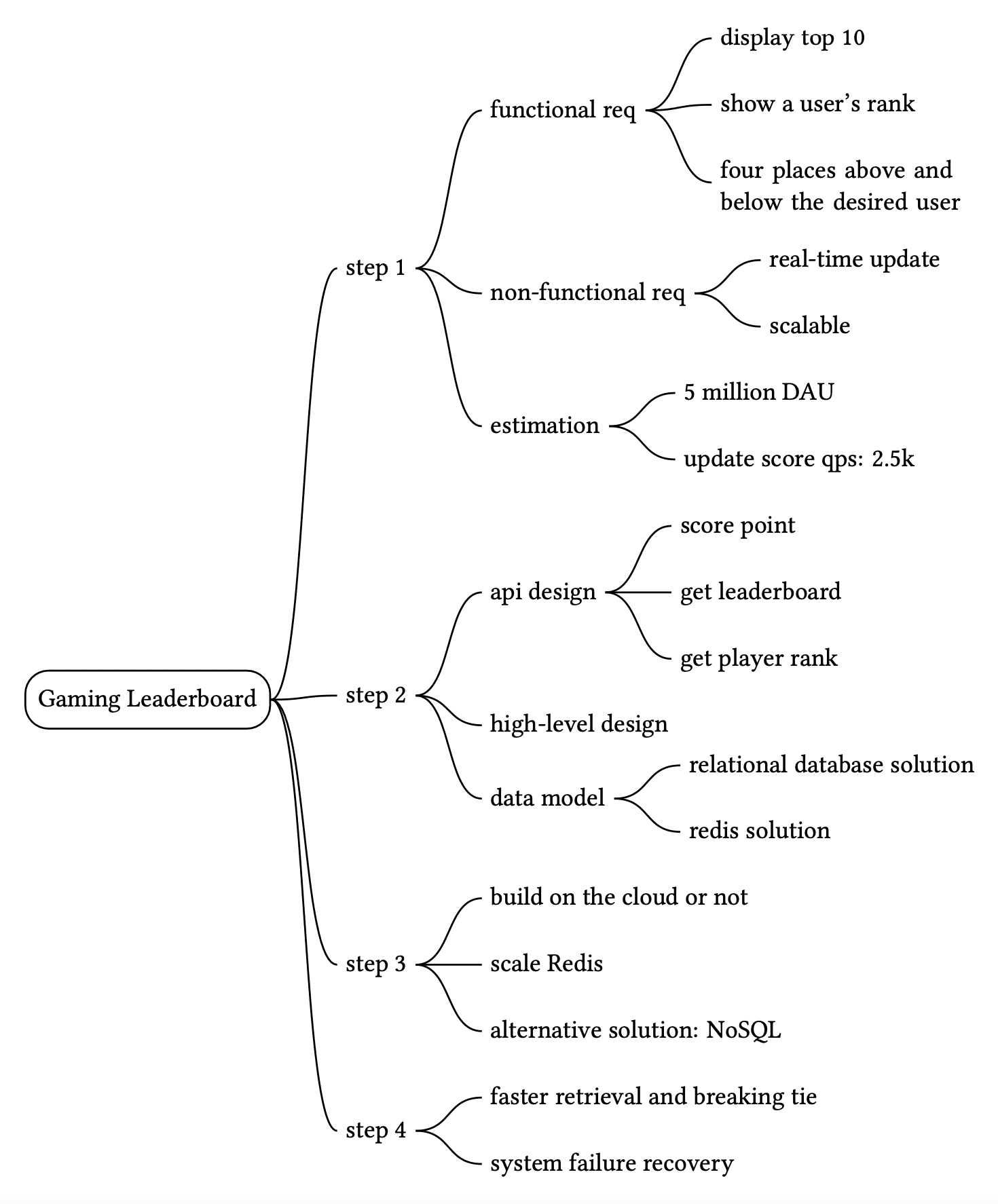 Image represents a mind map outlining the design process for a gaming leaderboard system. The central node is 'Gaming Leaderboard,' branching into four main steps \(step 1, 2, 3, and 4\). Step 1 focuses on requirements, splitting into 'functional req' \(display top 10, show a user's rank, show four places above and below the desired user\) and 'non-functional req' \(real-time update, scalable\). Step 1 also includes 'estimation,' detailing expected daily active users \(5 million DAU\) and update score queries per second \(2.5k\). Step 2 addresses 'api design' \(score point, get leaderboard, get player rank\) and 'high-level design,' which considers 'data model' options: a relational database solution or a Redis solution. Step 3 explores deployment \('build on the cloud or not'\) and scaling \('scale Redis' or use an alternative NoSQL solution\). Finally, step 4 addresses performance optimization \('faster retrieval and breaking tie'\) and system reliability \('system failure recovery'\). The entire diagram illustrates a hierarchical breakdown of the design process, from initial requirements and estimations to high-level design choices, data modeling, scaling strategies, and considerations for system robustness.