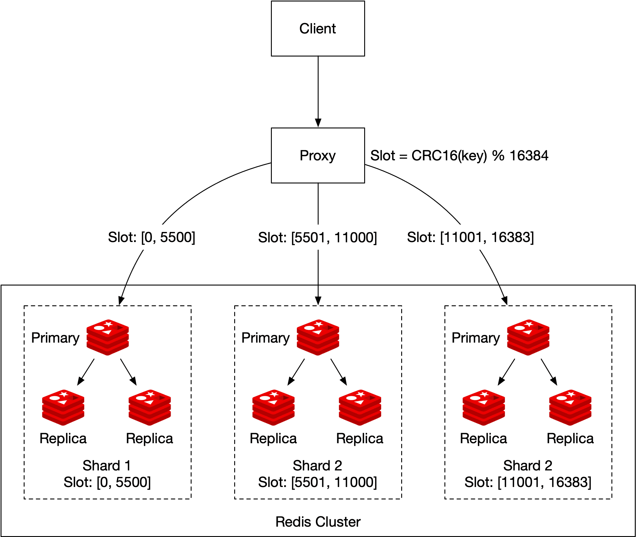 Image represents a Redis Cluster architecture.  At the top, a 'Client' connects to a 'Proxy'. The Proxy then directs requests to one of three Redis shards based on a slot range. Each shard is depicted as a dashed-line box containing a primary node \(represented by a red, three-layered cube with a star\) and two replica nodes \(similar red cubes\).  Shard 1 has a slot range of [0, 5500], Shard 2 has [5501, 11000], and Shard 3 has [11001, 16383].  The primary node in each shard is responsible for handling writes, and the replicas provide read availability and redundancy.  Arrows indicate the flow of data: from the Client to the Proxy, and from the Proxy to the appropriate primary node within the relevant shard.  The label 'Redis Cluster' is placed below the three shards, indicating the overall system.