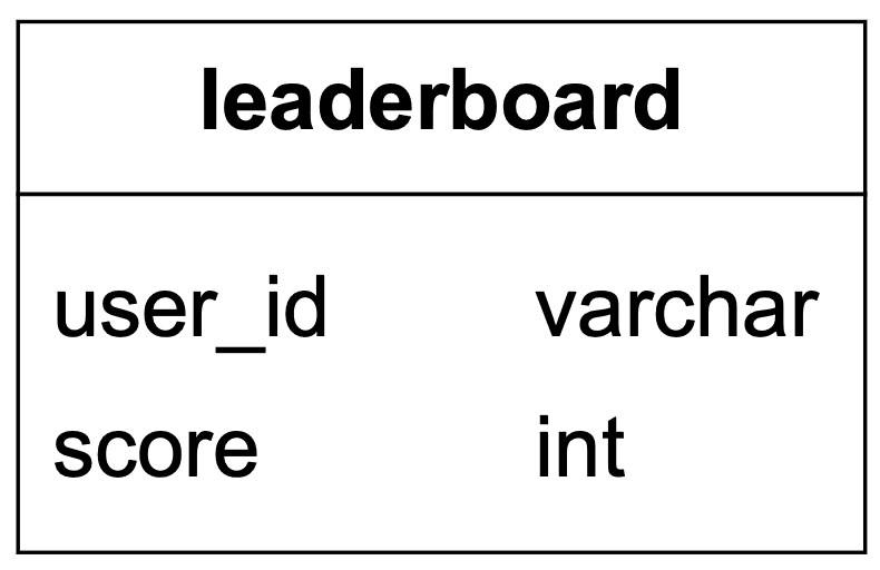 Image represents a simple data flow diagram showing a leaderboard for February 2021.  A rectangular box labeled 'leaderboard_feb_2021' acts as the source, with a directed arrow pointing to a table. This table is structured with two columns: 'score' \(representing numerical scores\) and 'member' \(representing usernames, e.g., 'user10,' 'user20'\). The table contains nine rows, each showing a user's score and corresponding username, ordered from highest to lowest score.  The arrow indicates that the data within the 'leaderboard_feb_2021' box is the source of the information displayed in the score and member columns of the table, effectively representing a leaderboard's data structure and how it might be accessed or displayed.