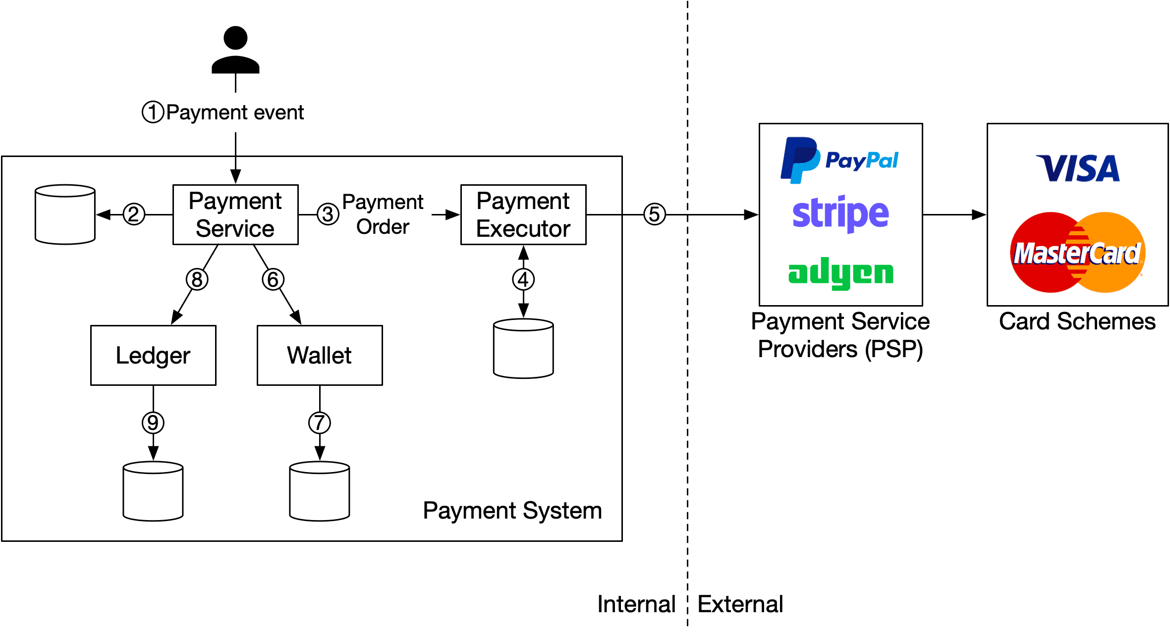 Image represents a simplified architecture of a payment system.  A 'Payment event' \(1\) initiates the process, triggering data flow from a database \(unlabeled\) to a 'Payment Service' \(2\). The 'Payment Service' \(2\) processes the event, generating a 'Payment Order' \(3\) which is then sent to a 'Payment Executor' \(4\). The 'Payment Executor' \(4\) interacts with a database \(unlabeled\) to execute the payment.  The 'Payment Service' \(2\) also interacts with a 'Ledger' \(8\) and a 'Wallet' \(6\), updating respective databases \(unlabeled, 9 and 7\) with transaction details.  The 'Payment Executor' \(4\) connects to external payment gateways \(5\) represented by the logos of PayPal, Stripe, and Adyen, suggesting integration with various payment processors.  Finally, the logos of Visa and MasterCard indicate support for these specific credit card networks.  The numbered arrows \(2-9\) illustrate the sequential flow of information and actions within the system.
