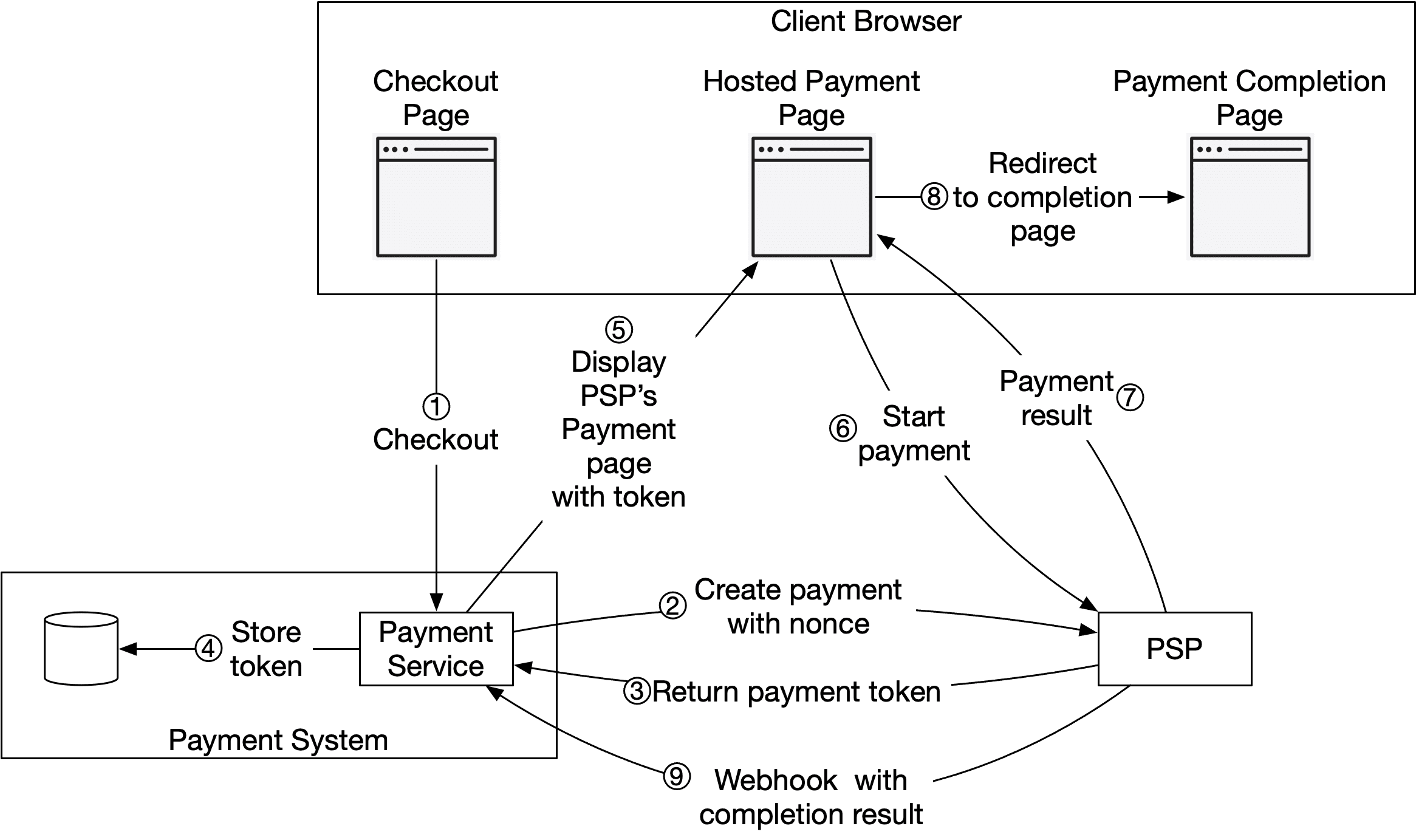 Image represents a system diagram illustrating an online payment process.  The process begins at a 'Checkout Page' within a 'Client Browser,' which initiates a 'Checkout' action \(1\). This triggers the 'Payment Service' \(within a 'Payment System' containing a database for 'Store token' \(4\)\). The 'Payment Service' creates a payment using a nonce \(2\) and returns a payment token \(3\). This token is then used to display the 'PSP's Payment page' \(5\) within a 'Hosted Payment Page' in the client's browser. The user interacts with this page to 'Start payment' \(6\), resulting in a 'Payment result' \(7\) which redirects the user to a 'Payment Completion Page' \(8\). Finally, a webhook \(9\) sends the completion result back to the system.  The entire process involves interaction between the client browser, the payment service, a database storing tokens, and a Payment Service Provider \(PSP\).  The numbered annotations \(1-9\) indicate the sequential flow of actions and data.