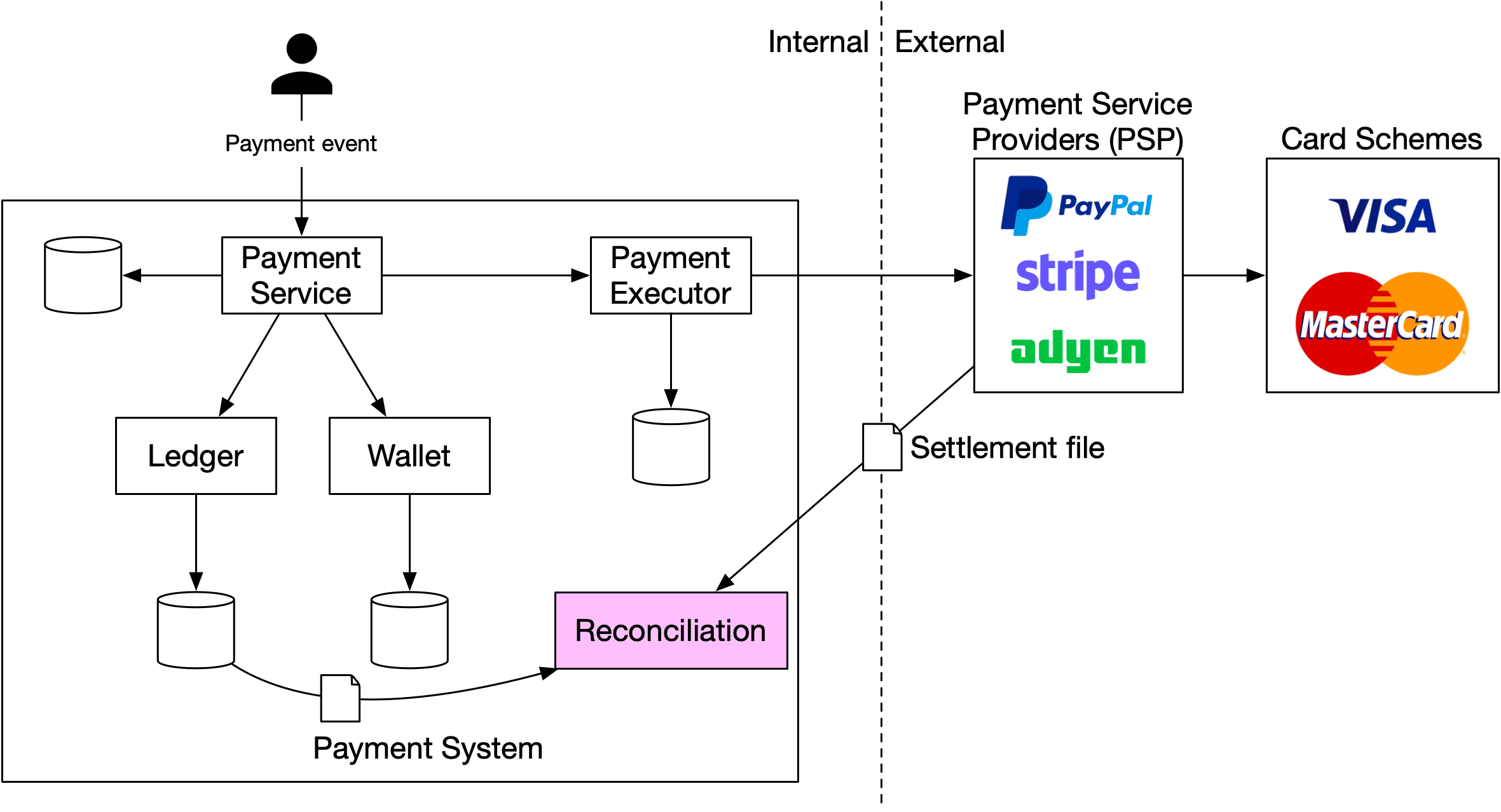 Image represents a simplified payment processing system architecture.  A 'Payment event' initiates the process, triggering the 'Payment Service.'  The Payment Service interacts with a 'Ledger' and a 'Wallet,' represented as databases, likely storing transaction and user balance information respectively.  The Payment Service then passes the payment request to a 'Payment Executor,' which interacts with external payment gateways \(PayPal, Stripe, and Adyen are explicitly shown, along with VISA and MasterCard logos suggesting supported card types\).  A database is shown as receiving data from the Payment Executor.  A document icon represents a payment system report, which feeds into a 'Reconciliation' module \(shown in pink\), suggesting a process for verifying and matching transactions across different systems.  Finally, a curved arrow connects the Ledger and Wallet databases to the Reconciliation module via the document icon, indicating that data from these databases is used in the reconciliation process.