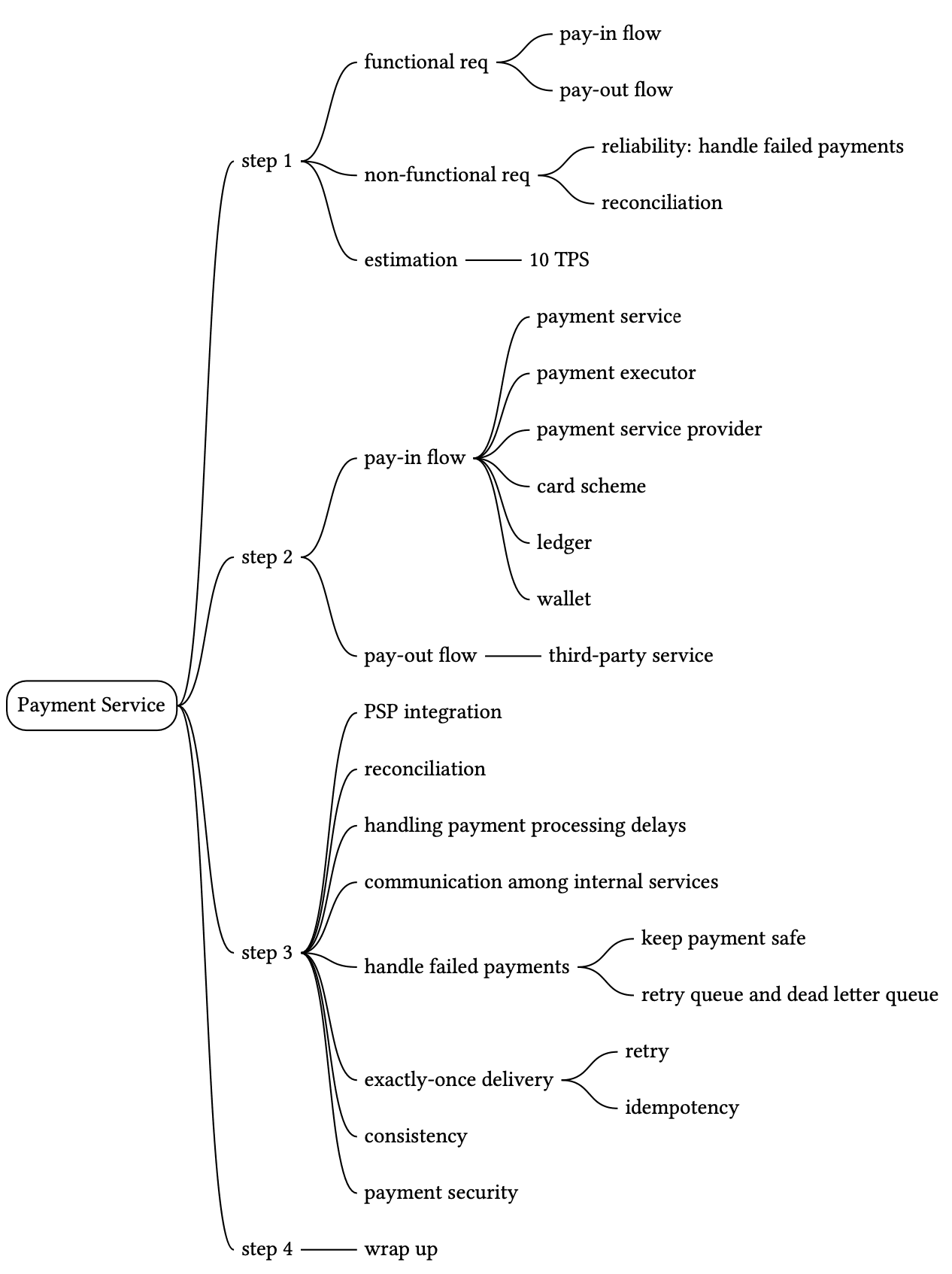 Image represents a hierarchical tree diagram outlining the design of a Payment Service.  The root node is 'Payment Service,' branching into four main steps \(step 1, step 2, step 3, step 4\). Step 1 focuses on requirements, splitting into 'functional req' \(with sub-branches 'pay-in flow' and 'pay-out flow'\) and 'non-functional req' \(with sub-branches 'reliability: handle failed payments' and 'reconciliation'\).  Step 1 also includes an 'estimation' branch connected to '10 TPS' indicating a throughput target. Step 2 details the 'pay-in flow' and 'pay-out flow' components, further breaking down 'pay-in flow' into 'payment service,' 'payment executor,' 'payment service provider,' 'card scheme,' 'ledger,' and 'wallet,' and 'pay-out flow' connecting to a 'third-party service' for PSP integration. Step 3 addresses aspects like 'reconciliation,' 'handling payment processing delays,' 'communication among internal services,' and 'handle failed payments,' the latter branching into 'keep payment safe' \(with sub-branches 'retry queue and dead letter queue'\) and 'retry.'  Finally, Step 3 also includes 'exactly-once delivery,' 'consistency,' and 'payment security.' Step 4 simply concludes with 'wrap up,' suggesting finalization or deployment considerations.  The entire diagram illustrates a top-down breakdown of the Payment Service design, from high-level requirements and flows to detailed implementation considerations and error handling mechanisms.
