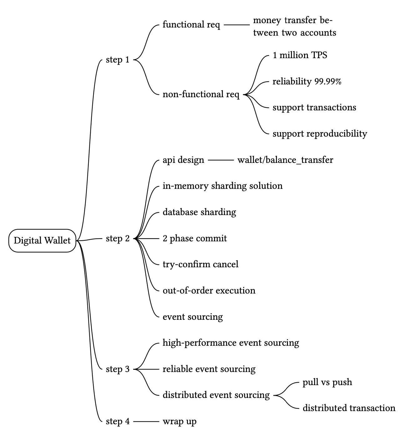 Image represents a system design process for a Digital Wallet, broken down into four steps. The process begins with defining requirements: 'functional req' specifies the core functionality – 'money transfer between two accounts' with a target of '1 million TPS' – while 'non-functional req' outlines performance goals \('reliability 99.99%'\), transaction support, and reproducibility. Step 1 connects these requirements to the overall design. Step 2 focuses on the API design \('wallet/balance_transfer'\) and database solutions, exploring options like 'in-memory sharding solution', 'database sharding', '2 phase commit', 'try-confirm cancel', and handling 'out-of-order execution' using 'event sourcing'. Step 3 delves into different event sourcing approaches, including 'high-performance event sourcing', 'reliable event sourcing', and 'distributed event sourcing', branching into considerations of 'pull vs push' and 'distributed transaction' mechanisms. Finally, step 4 concludes with a 'wrap up' phase, suggesting the completion of the design process. The entire diagram is a tree-like structure, with 'Digital Wallet' at the root, and each step branching into various design choices and considerations.