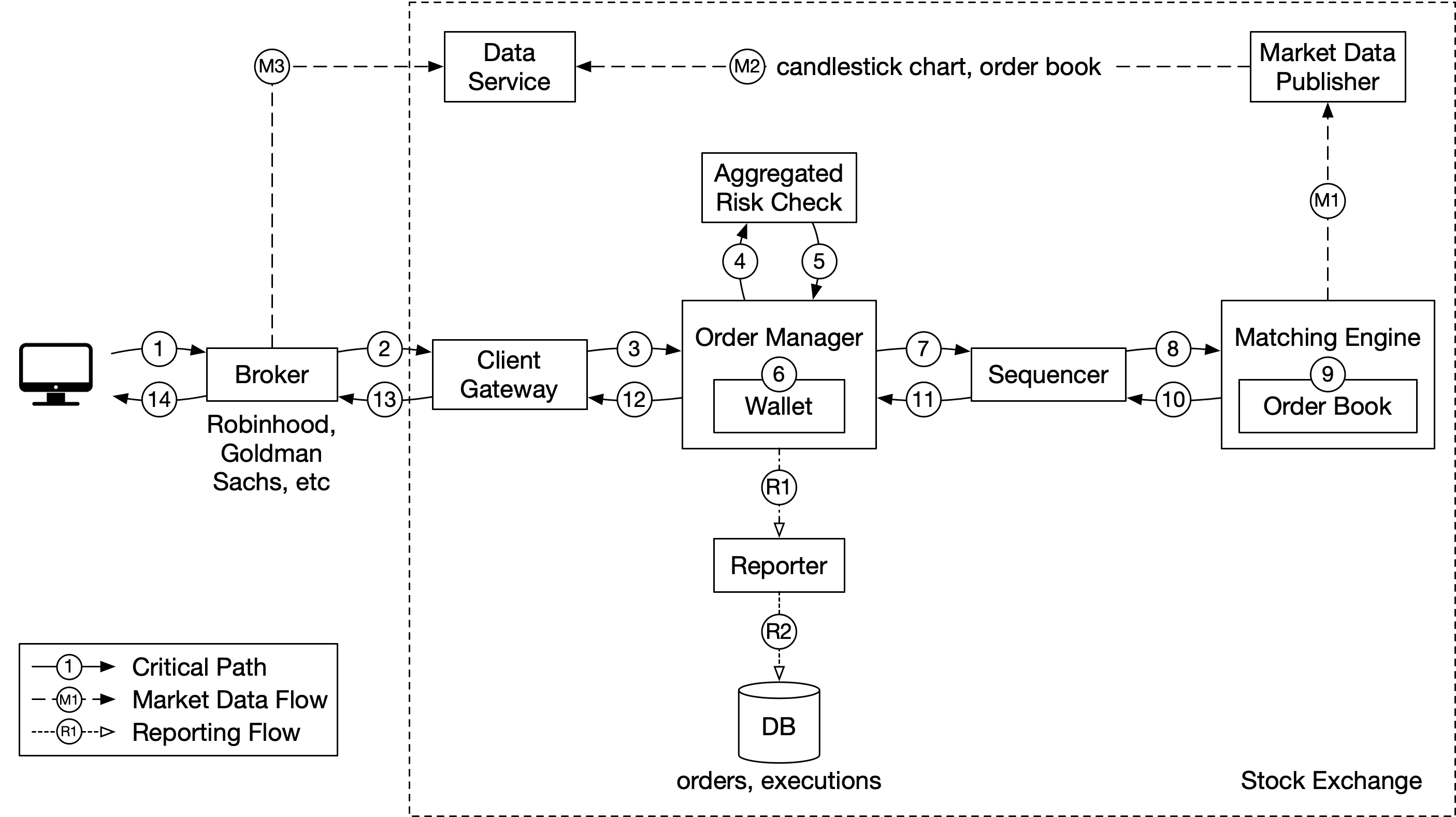 Image represents a system architecture diagram for a stock trading platform.  The diagram shows a client's computer \(1\) connecting to a Broker \(14\) which then interacts with a Client Gateway \(13\).  The Client Gateway \(13\) sends order information \(3\) to an Order Manager \(which includes a Wallet \(6\)\). The Order Manager performs an Aggregated Risk Check \(4, 5\) before sending the order \(7\) to a Sequencer \(8\). The Sequencer \(8\) then sends the order \(10\) to a Matching Engine \(9\) within the Stock Exchange, which interacts with an Order Book \(9\).  Market data flows \(M1, M2, M3\) from a Market Data Publisher to the Data Service and back to the Order Manager via a dashed line, indicating a reporting flow \(R1, R2\).  The Order Manager also sends data \(R1\) to a Reporter, which stores order and execution data in a DB \(database\).  Numbers \(1-14\) indicate the critical path \(solid line\), while dashed lines represent market data flow \(M1, M2, M3\) and reporting flow \(R1, R2\).  The entire system is enclosed within a dashed box, representing the overall platform.