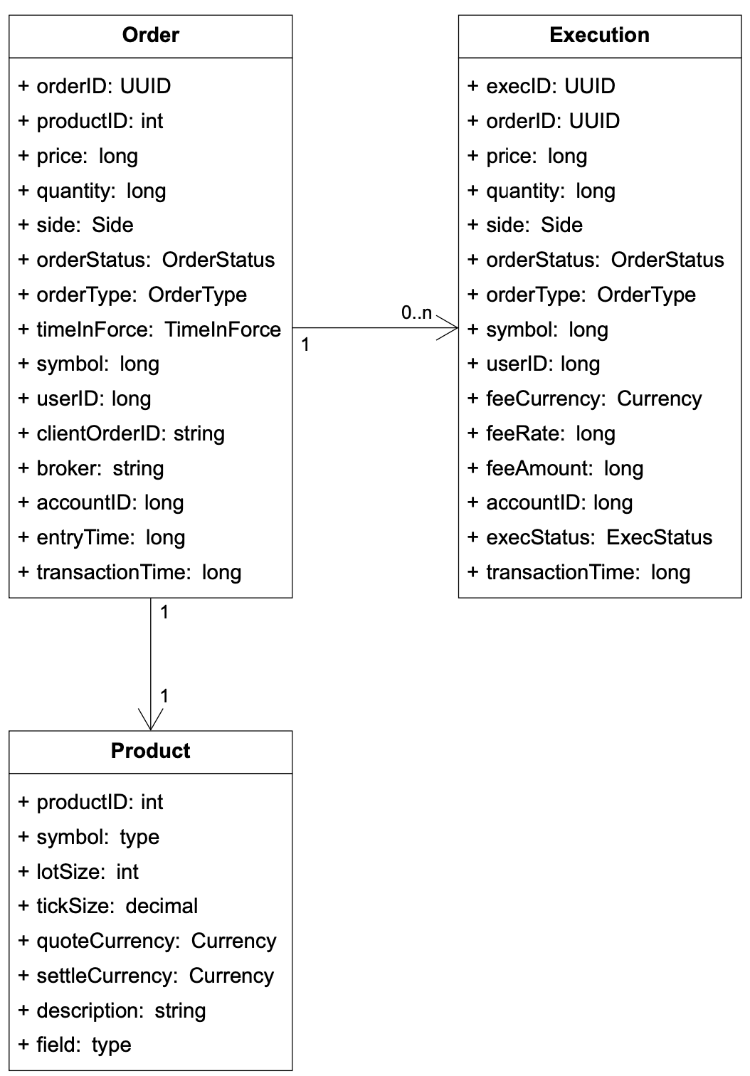 Image represents a database schema diagram showing three entities: 'Order', 'Execution', and 'Product'.  The 'Order' entity, containing attributes like `orderID` \(UUID\), `productID` \(int\), `price` \(long\), `quantity` \(long\), `side` \(Side\), `orderStatus` \(OrderStatus\), `orderType` \(OrderType\), `timeInForce` \(TimeInForce\), `symbol` \(long\), `userID` \(long\), `clientOrderID` \(string\), `broker` \(string\), `accountID` \(long\), `entryTime` \(long\), and `transactionTime` \(long\), has a one-to-many relationship \(1:0..n\) with the 'Execution' entity.  The 'Execution' entity includes attributes such as `execID` \(UUID\), `orderID` \(UUID\), mirroring several attributes from 'Order' but also adding `feeCurrency` \(Currency\), `feeRate` \(long\), `feeAmount` \(long\), and `execStatus` \(ExecStatus\).  Finally, the 'Order' entity has a one-to-one relationship \(1:1\) with the 'Product' entity, which contains attributes `productID` \(int\), `symbol` \(type\), `lotSize` \(int\), `tickSize` \(decimal\), `quoteCurrency` \(Currency\), `settleCurrency` \(Currency\), `description` \(string\), and `field` \(type\).  The relationships are indicated by labeled arrows showing the cardinality of the connections.