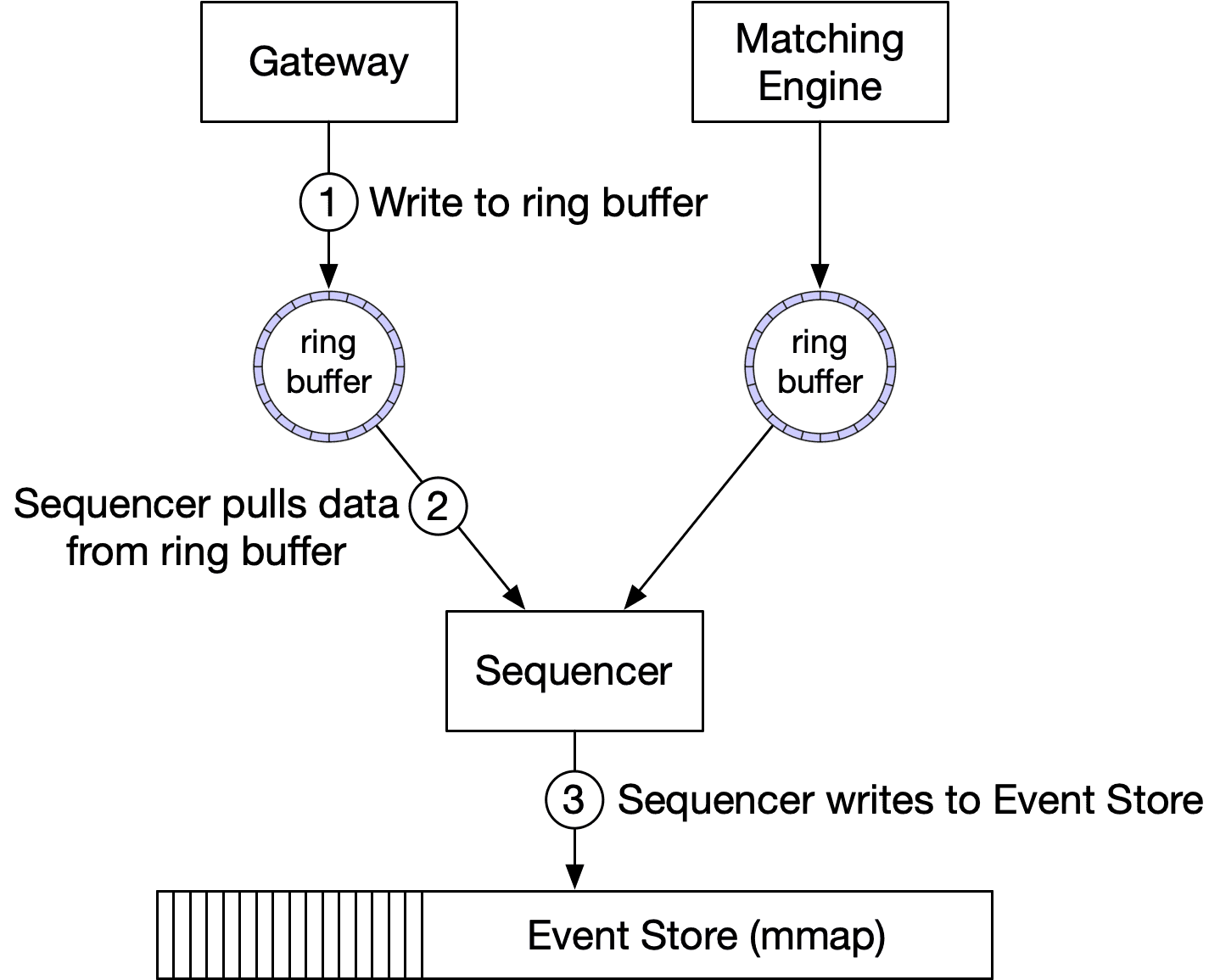 Image represents a system architecture diagram illustrating data flow in an event-processing pipeline.  At the top, a 'Gateway' component is shown, connected via a numbered arrow \(1\) to a 'ring buffer'. This ring buffer acts as a temporary storage for incoming events.  Another 'ring buffer' is connected to a 'Matching Engine', suggesting parallel processing of events.  Numbered arrow \(2\) indicates that both ring buffers feed into a 'Sequencer' component. Finally, arrow \(3\) shows the Sequencer writing the processed events into an 'Event Store \(mmap\)', represented as a series of vertical bars symbolizing a memory-mapped file for efficient storage and retrieval.  The overall flow depicts events entering through the Gateway, being buffered, processed by the Matching Engine, sequenced, and finally persistently stored in the Event Store.